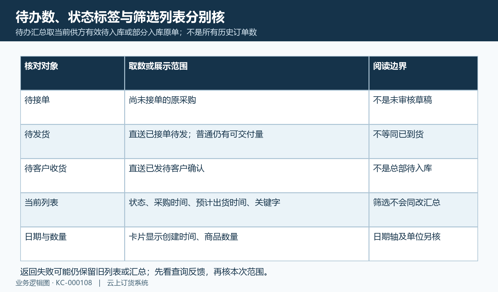 待办数、当前筛选、卡片时间和数量分别核范围。