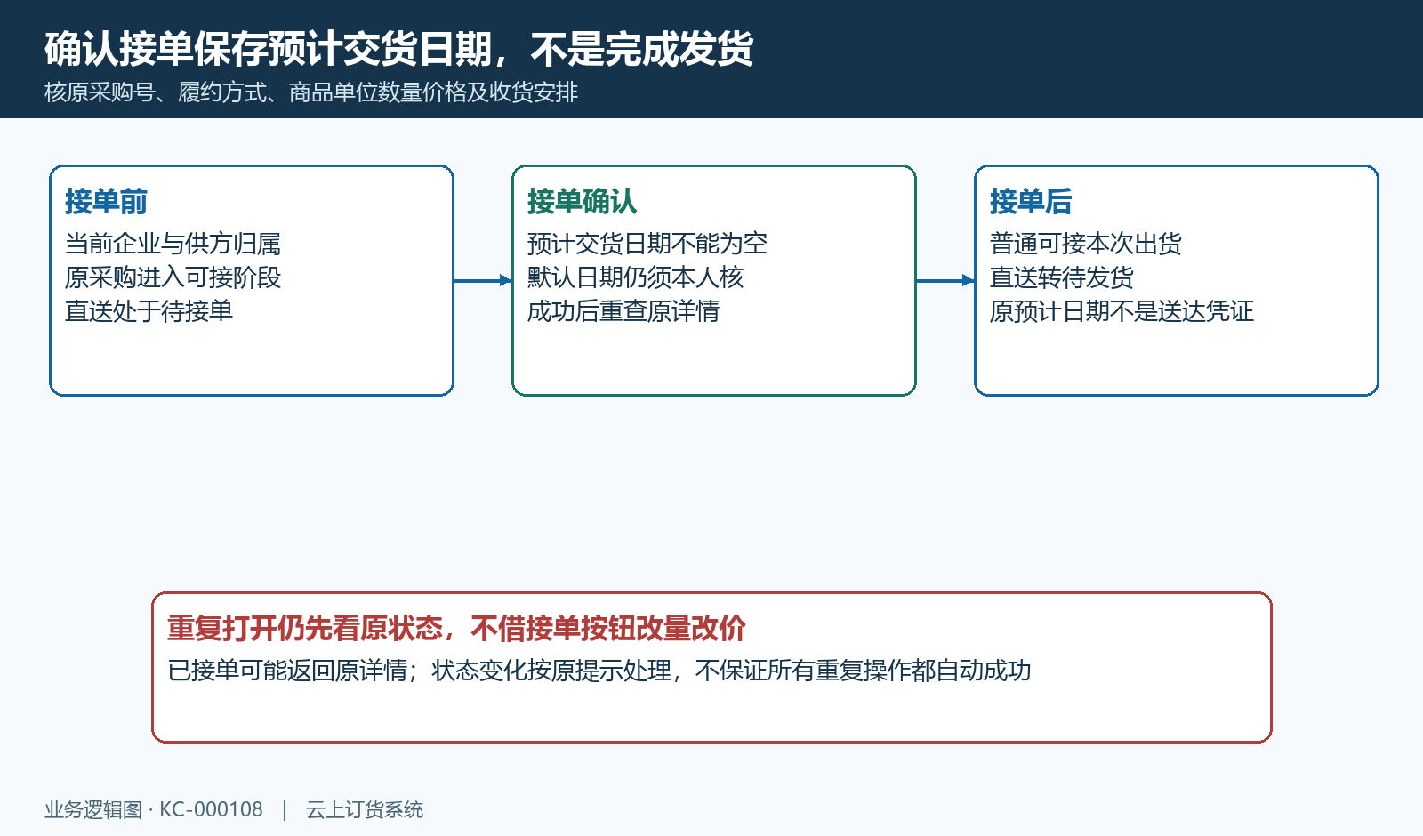 接单保存预计交货日期,再回原状态核交付安排。