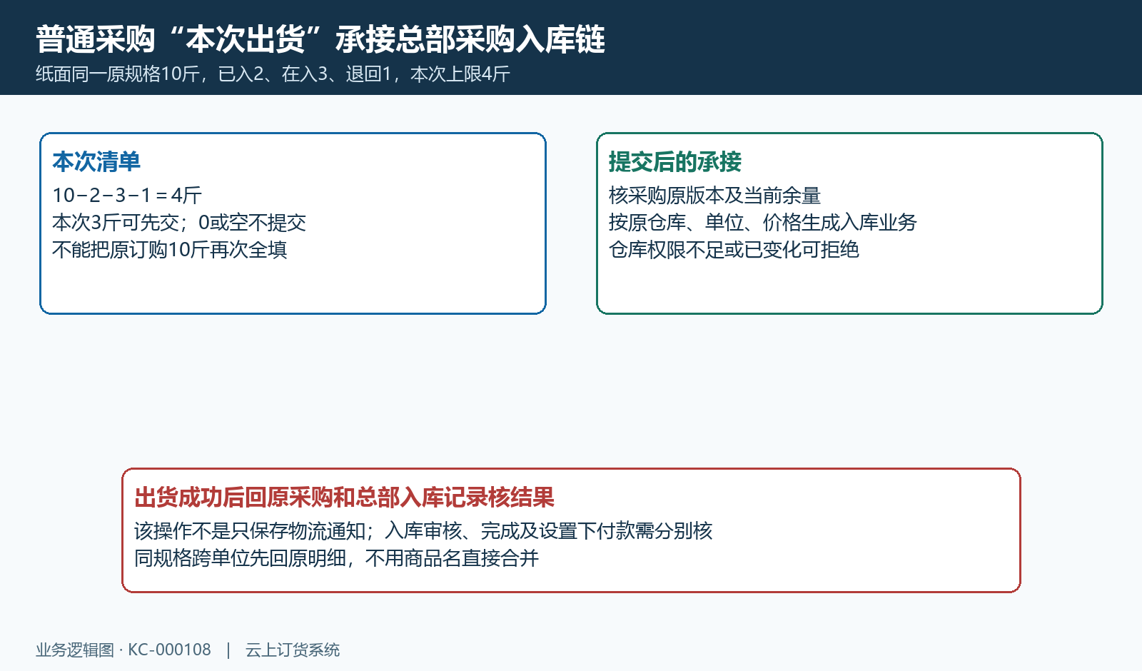 普通本次数量算例与总部采购入库承接,非单纯物流通知。