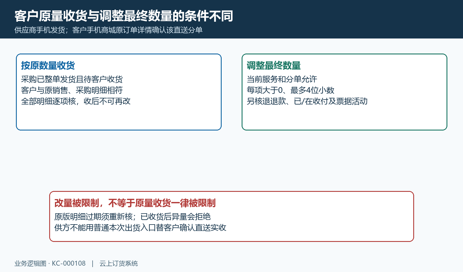 客户原量确认与允许调整最终数量的条件不同。
