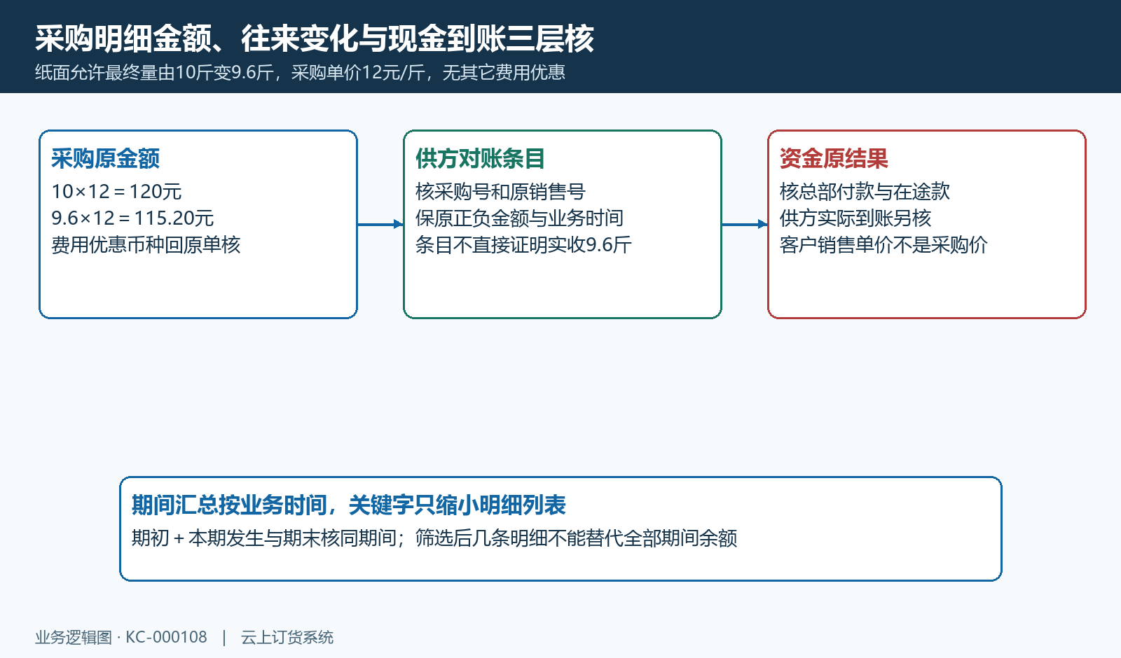 纸面最终采购金额、往来条目与资金原结果分层核。