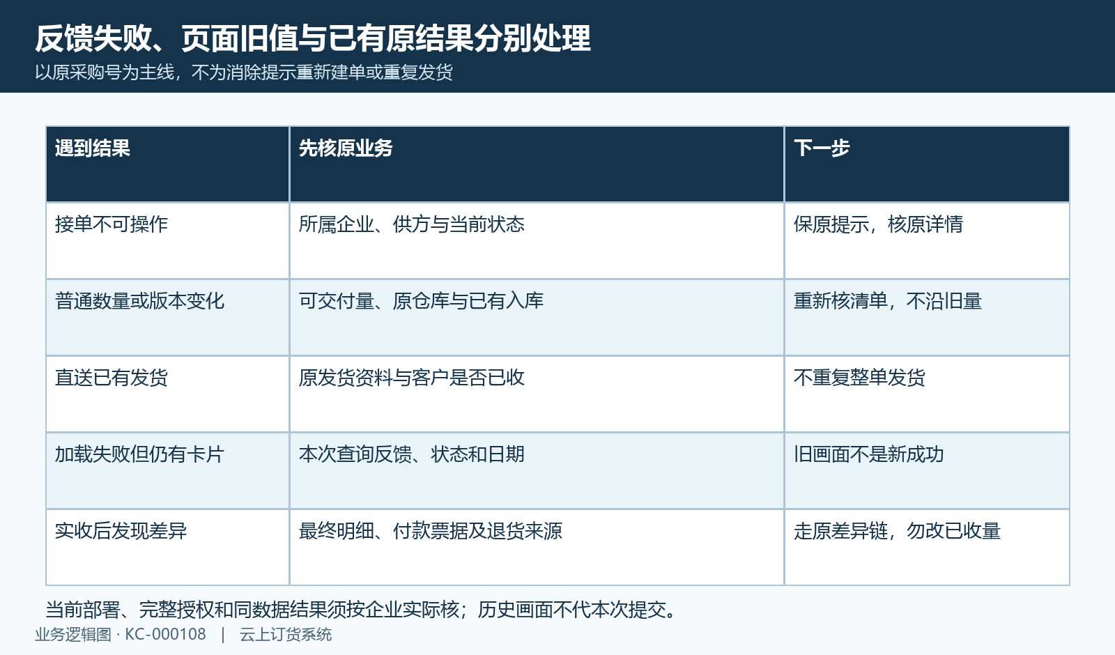 失败提示、旧画面与已处理原结果回同一原采购核。