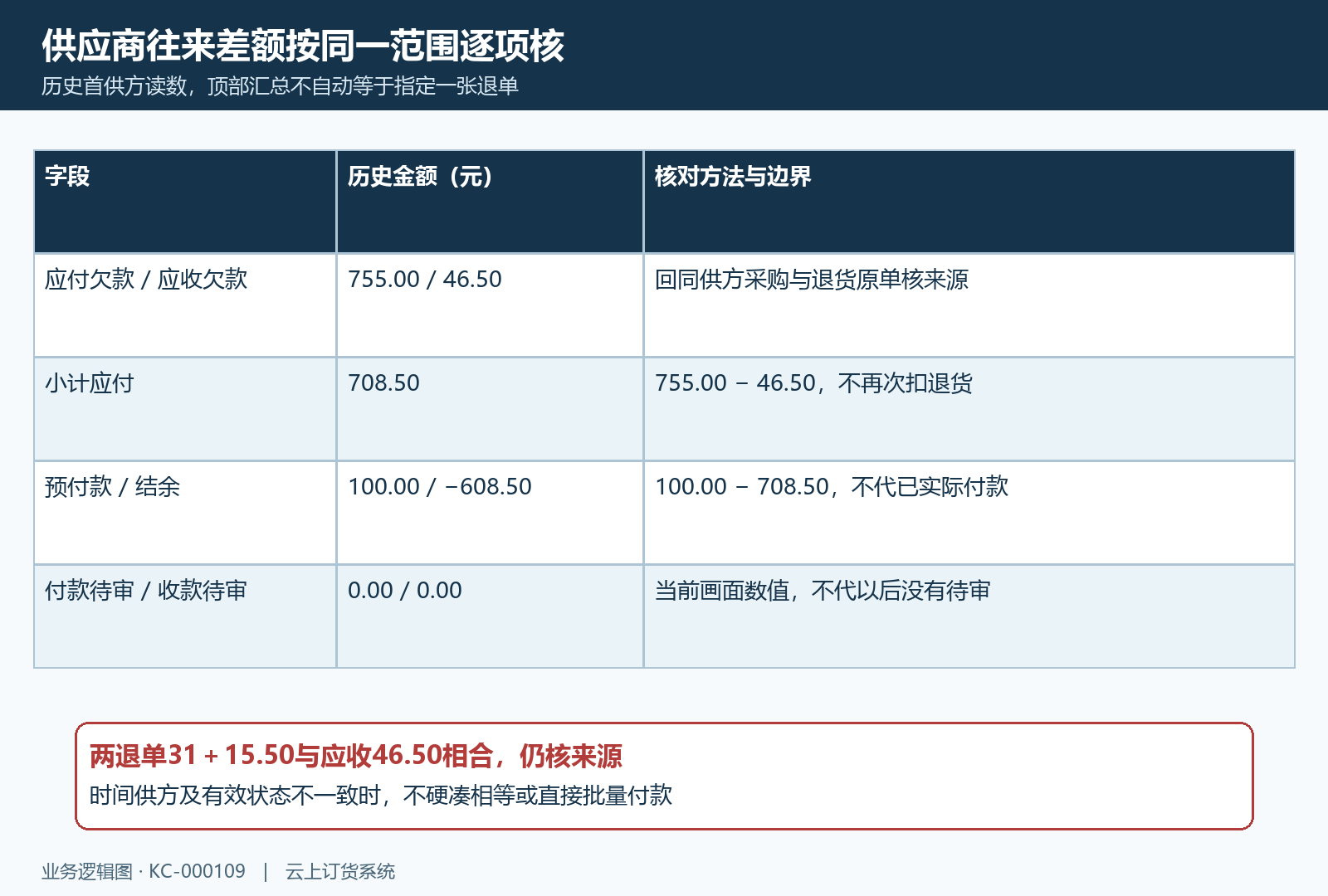 供应商应付应收预付款差额不重复扣退货