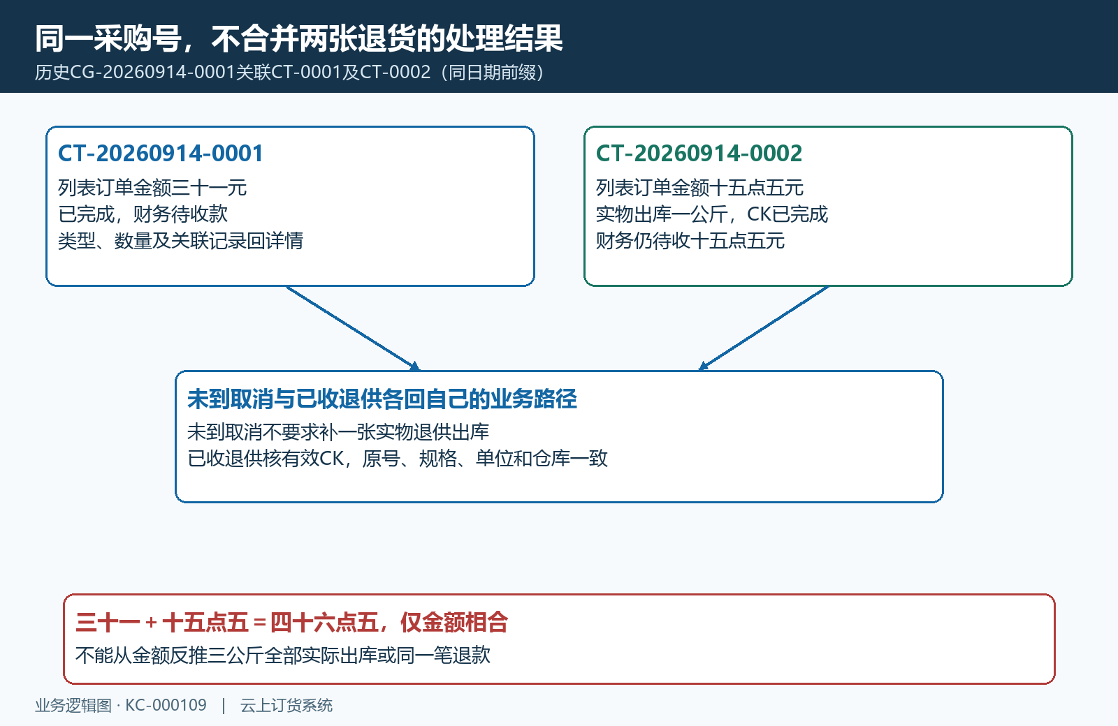 同采购原号两退单与类型物流分别核