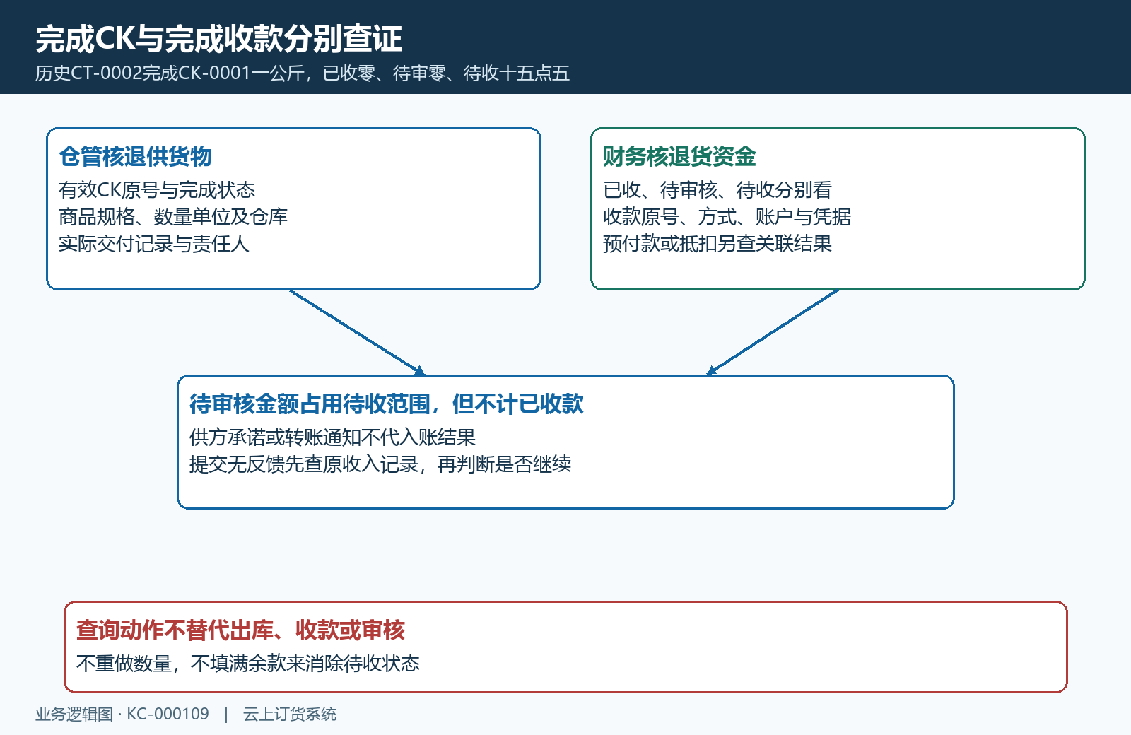 完成出库已收待审待收三个资金字段