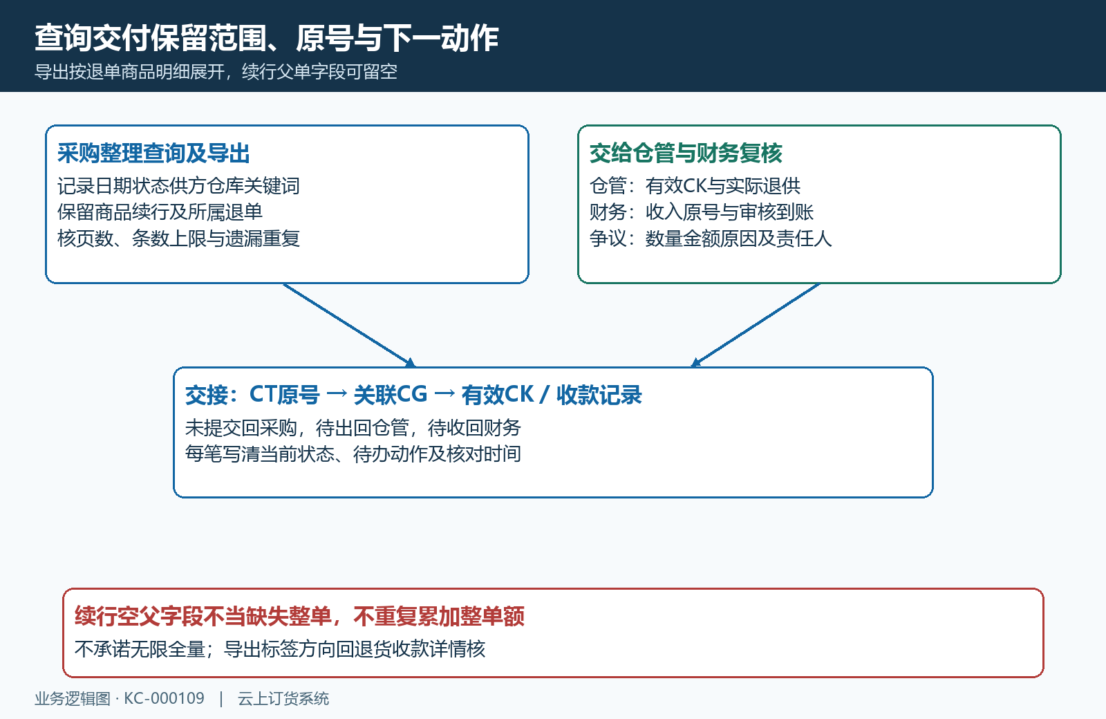 导出商品续行与按原号岗位接续