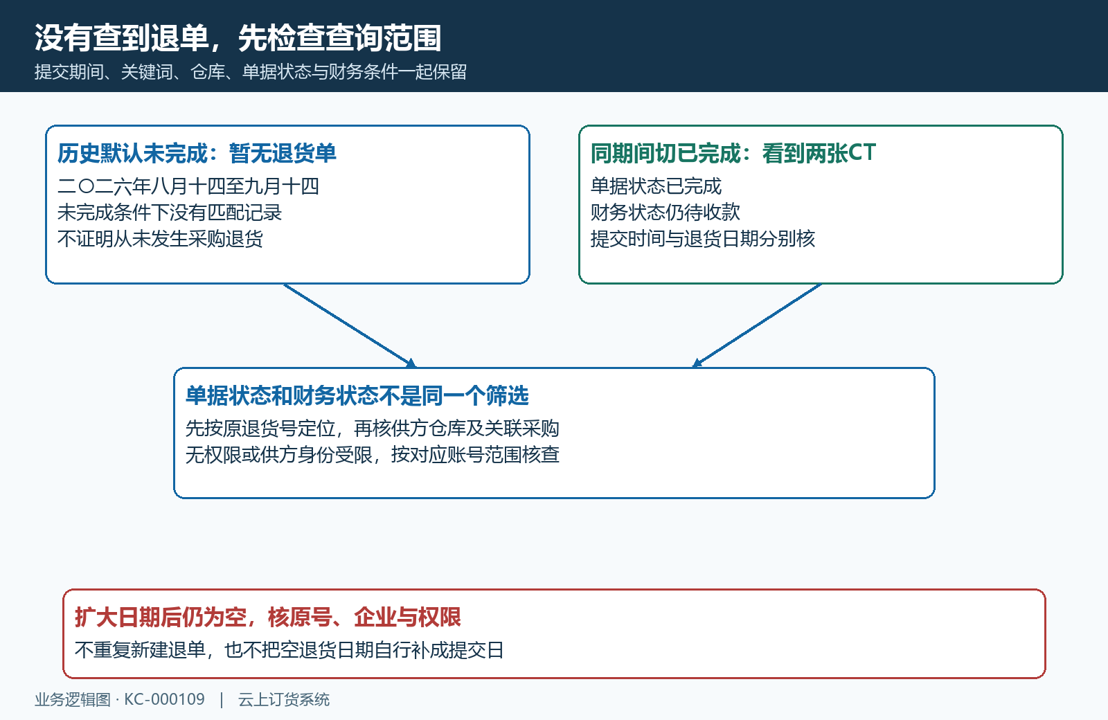 未完成空结果与已完成待收分别筛选
