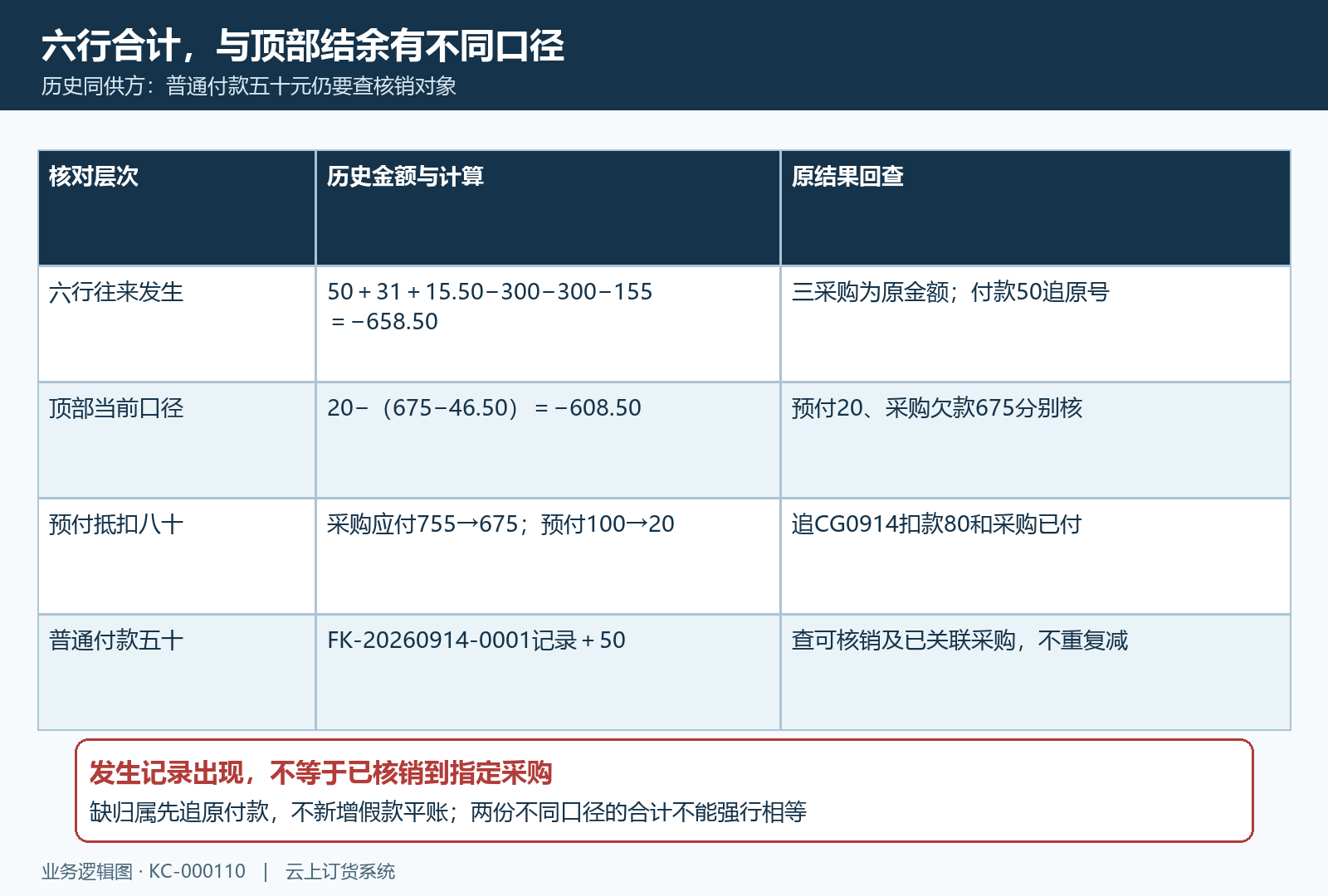 普通付款未核销与三张采购欠款分开回查