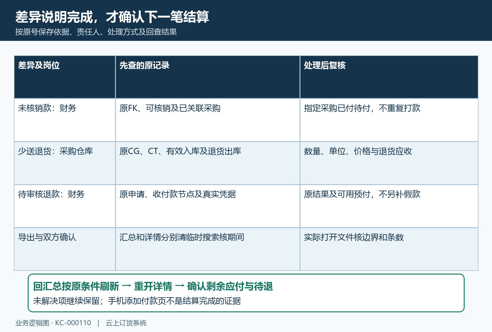 按原单关闭差异并刷新重新对账