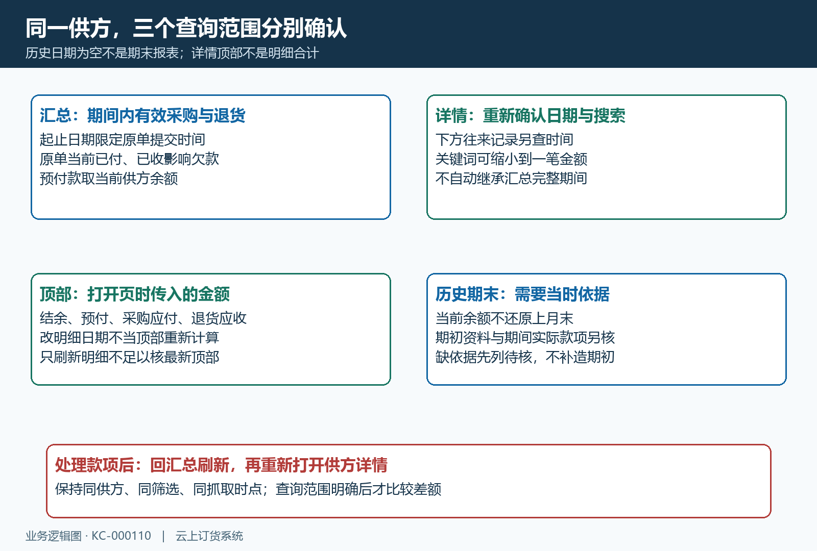 对账汇总范围与详情顶部快照分开核对