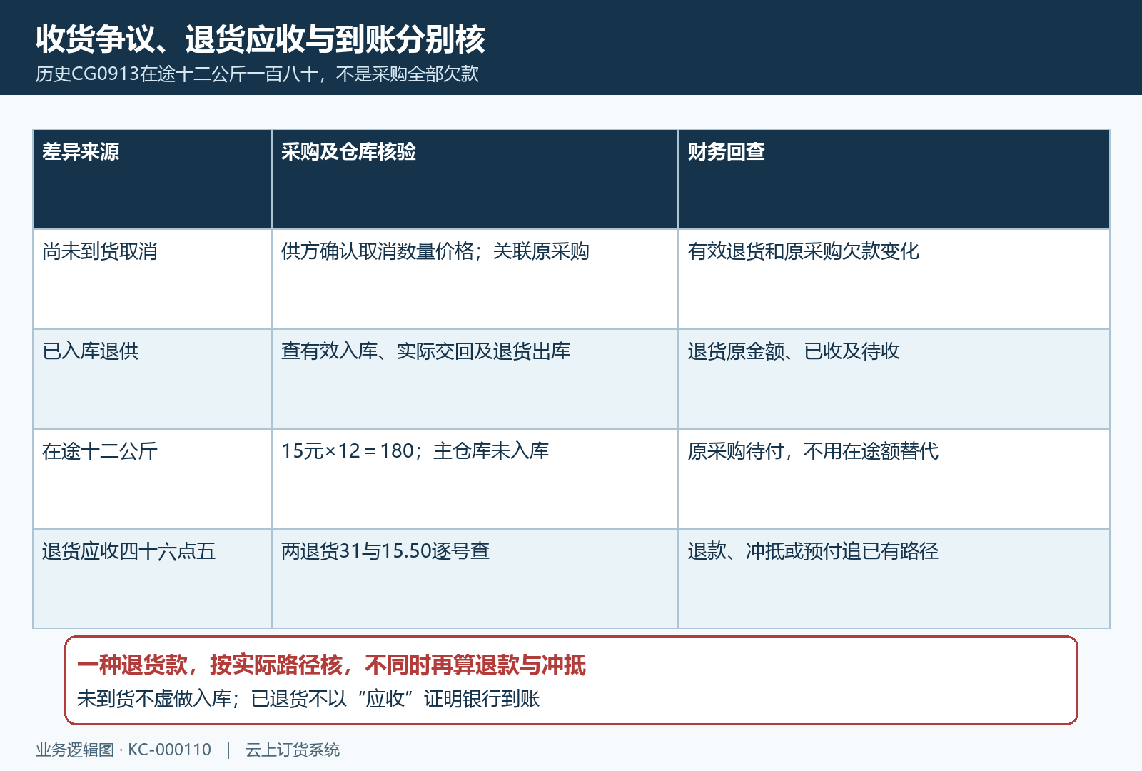 收货退货应收与款项处理分支