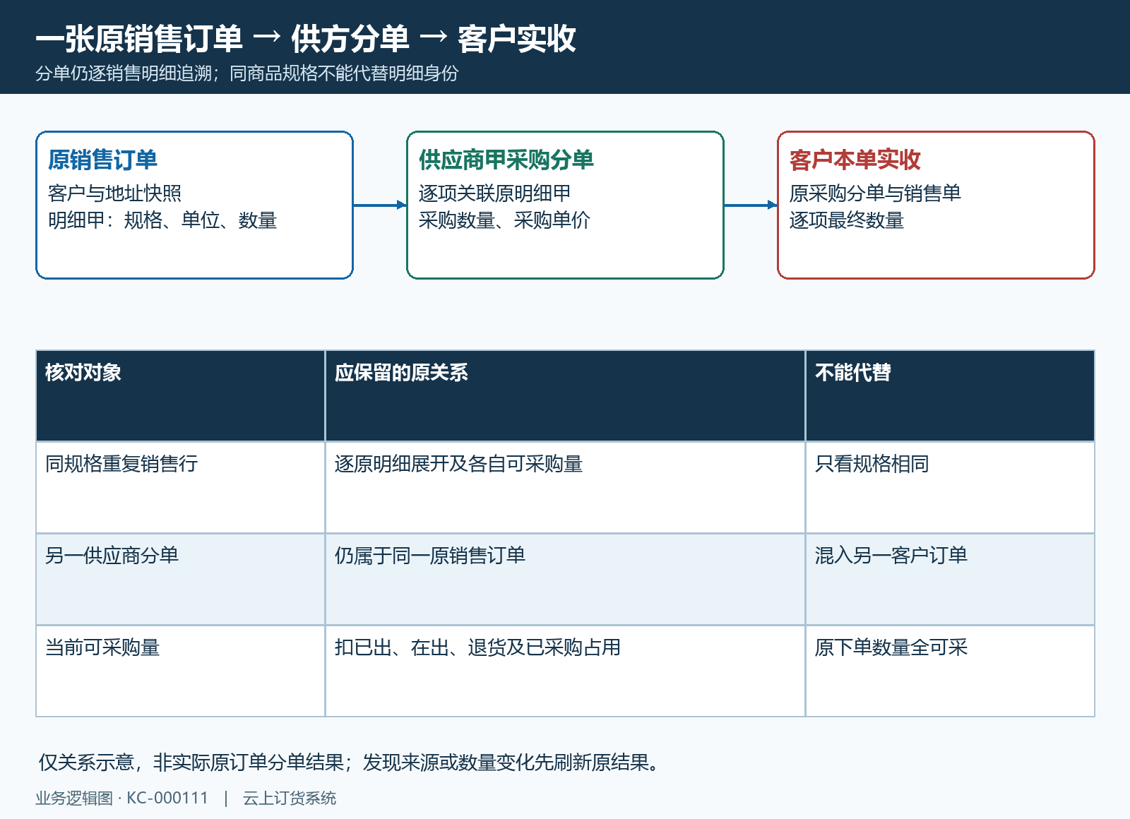 销售明细到供方分单身份关系