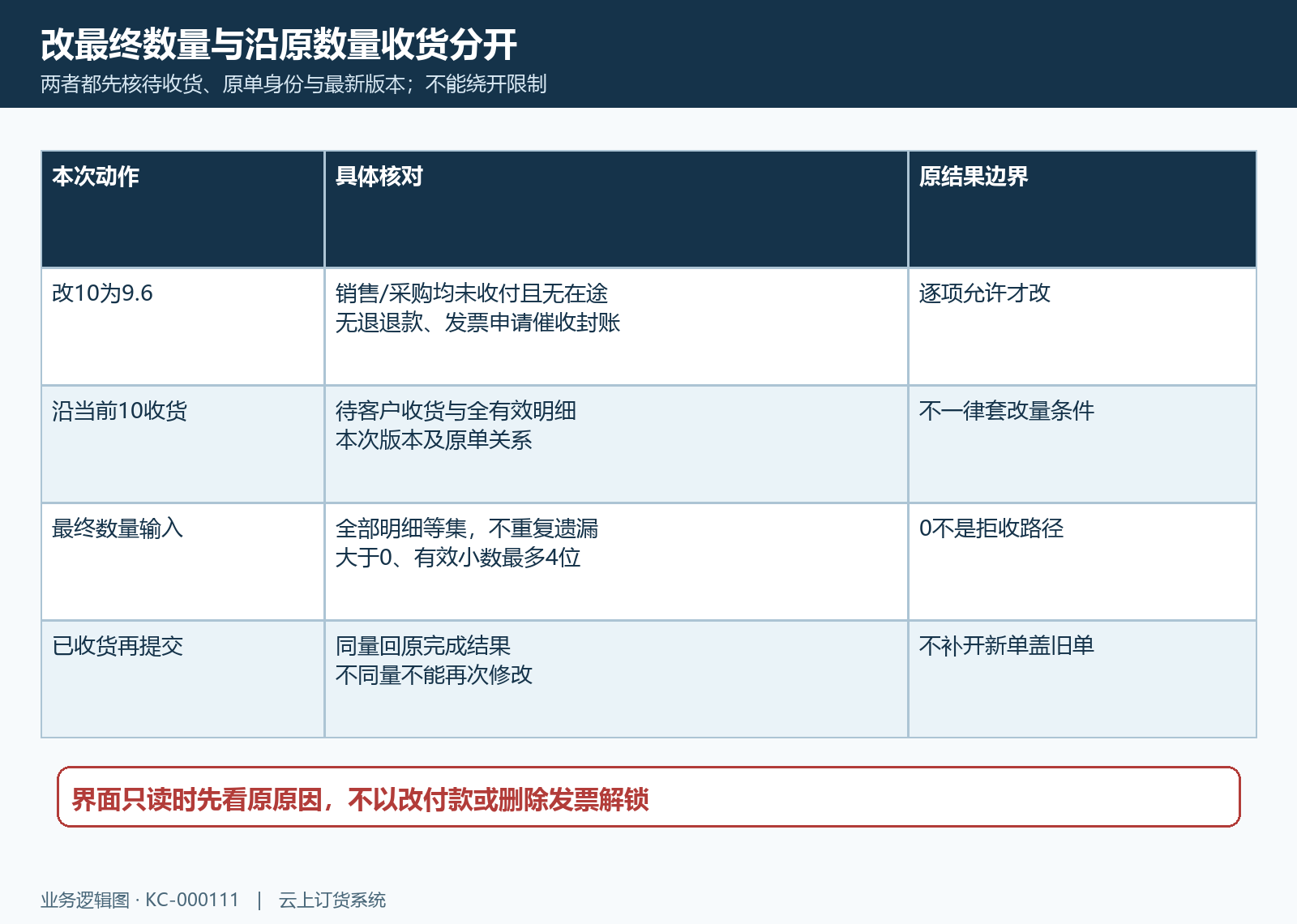 改最终量与原量收货守卫分别核