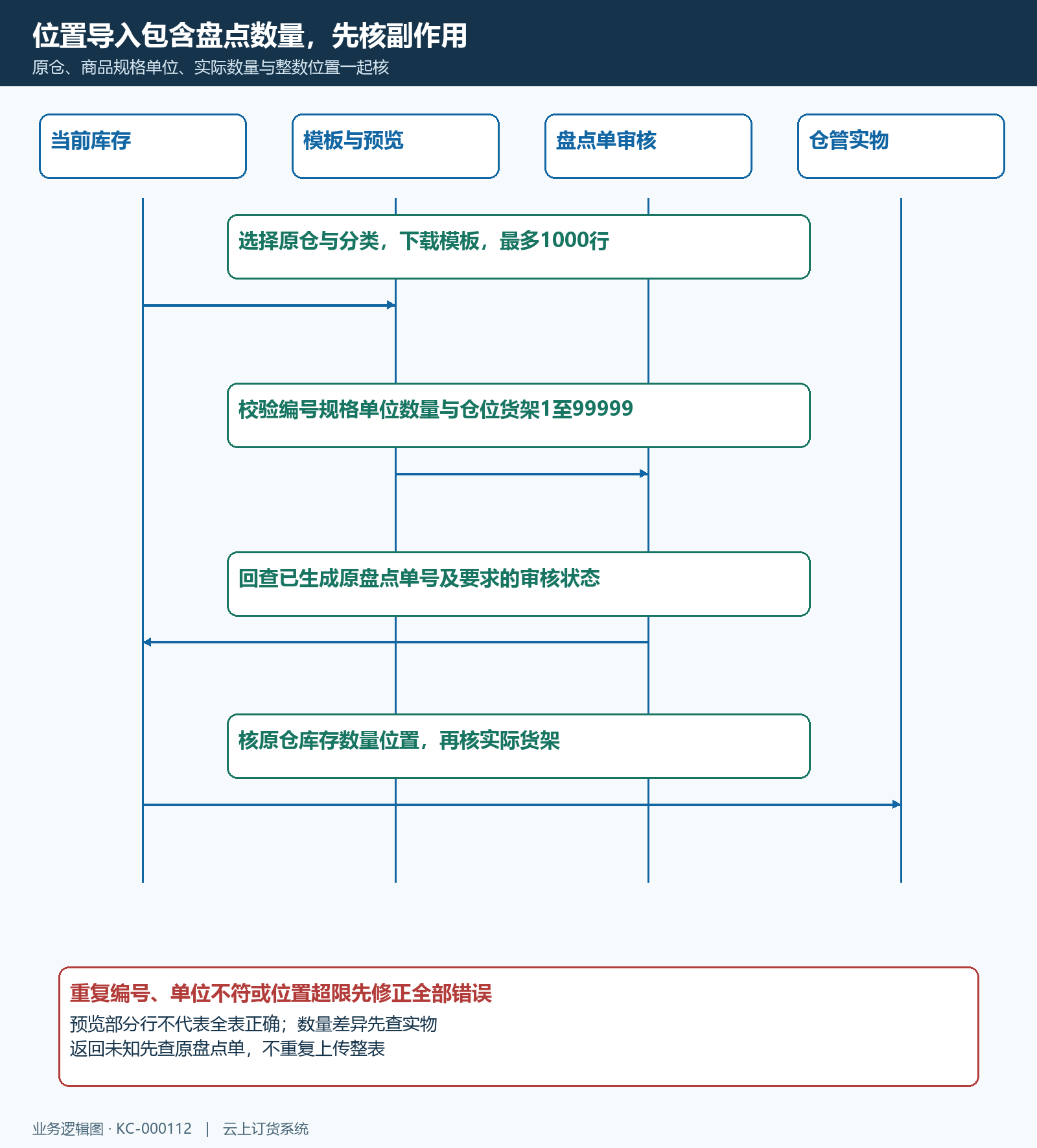 仓位库存导入校验盘点审核与实物接续时序