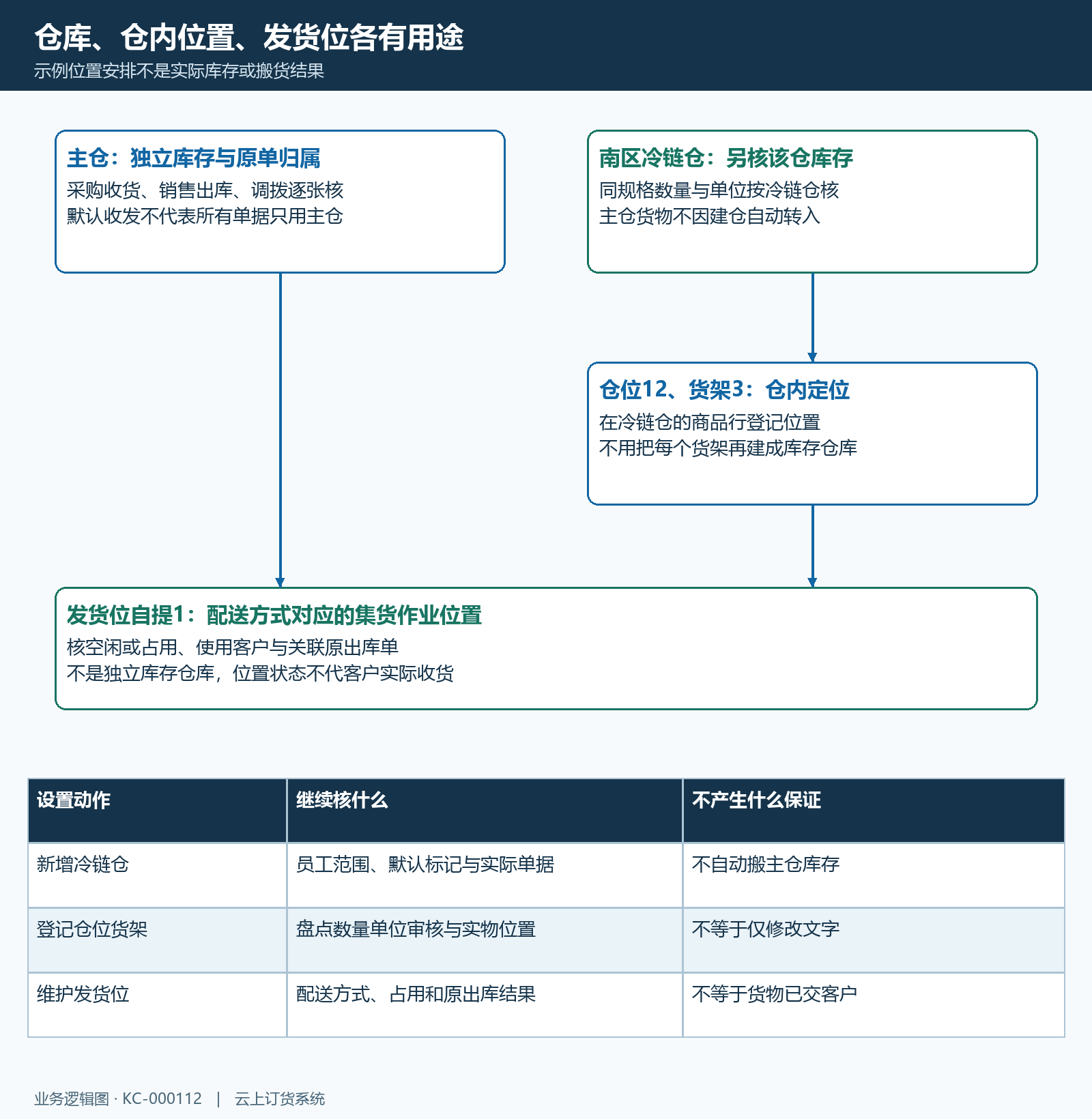 仓库仓内位置发货位三层业务归属结构