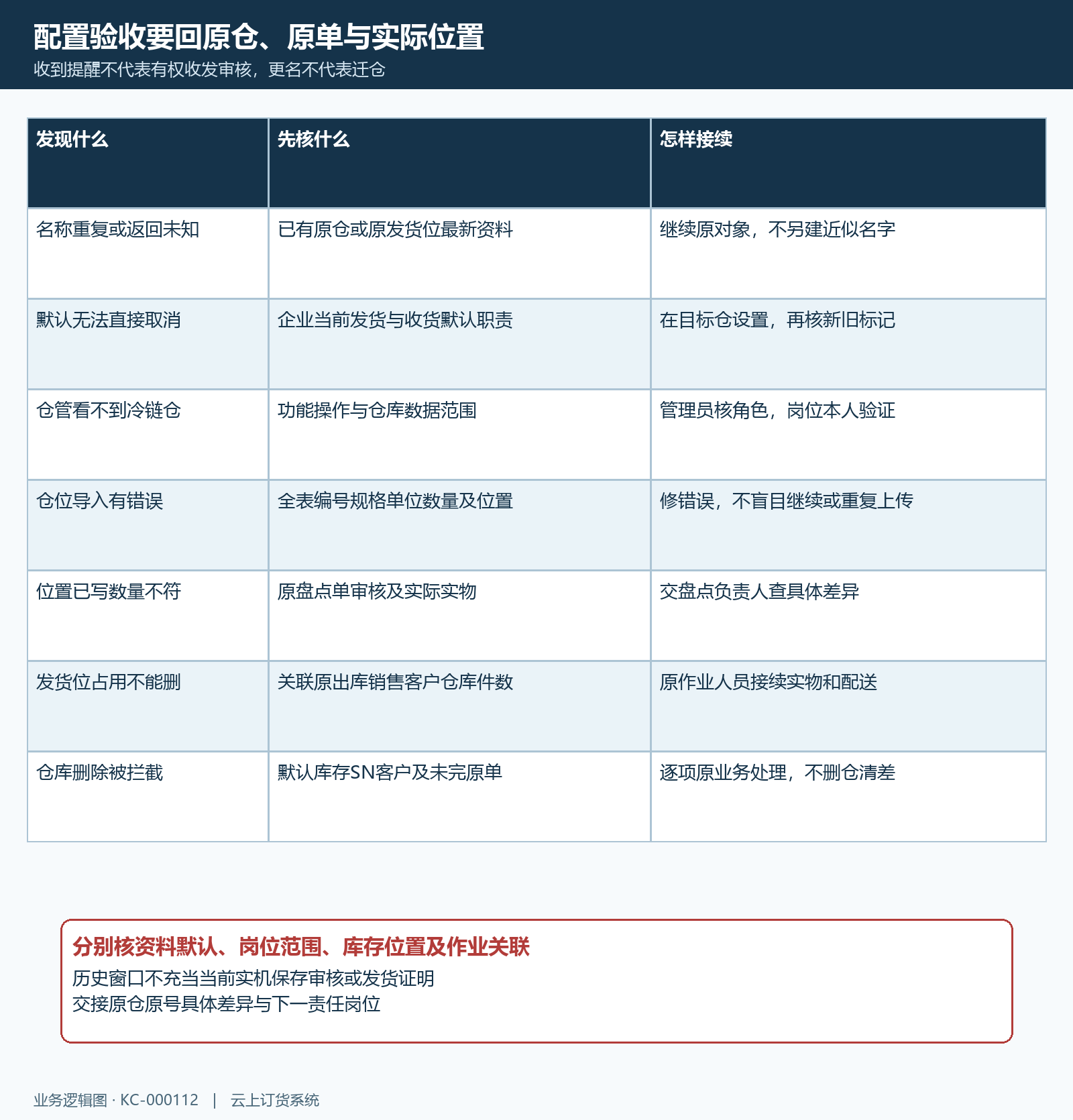 仓库位置发货位权限保存删除失败核对矩阵