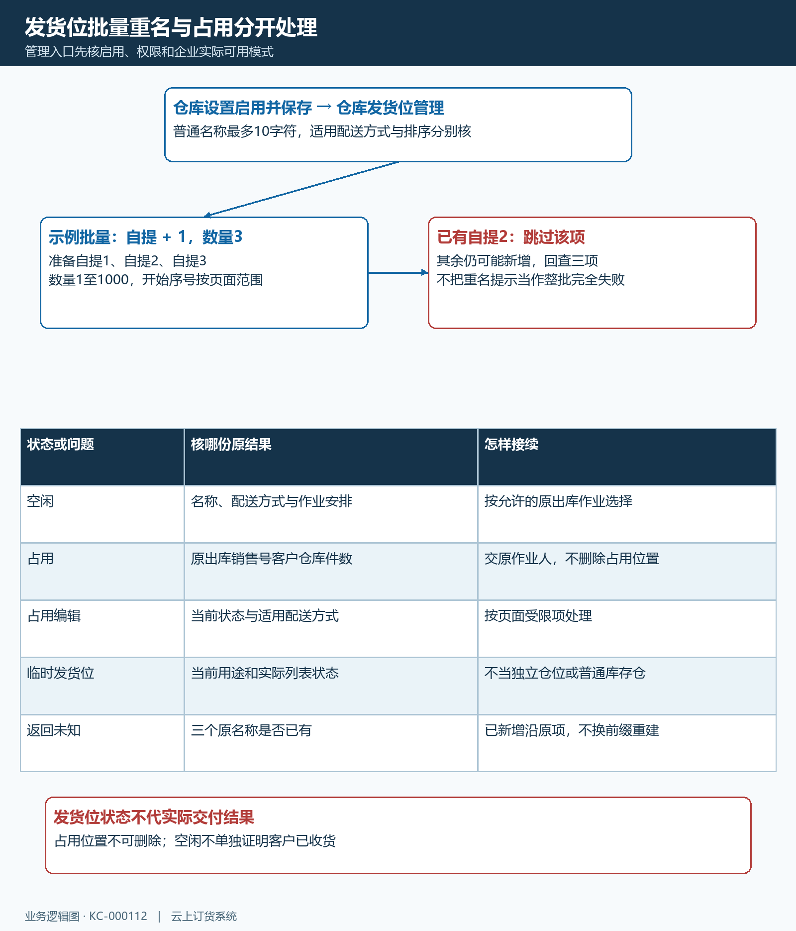 发货位启用批量重名占用原单接续分支