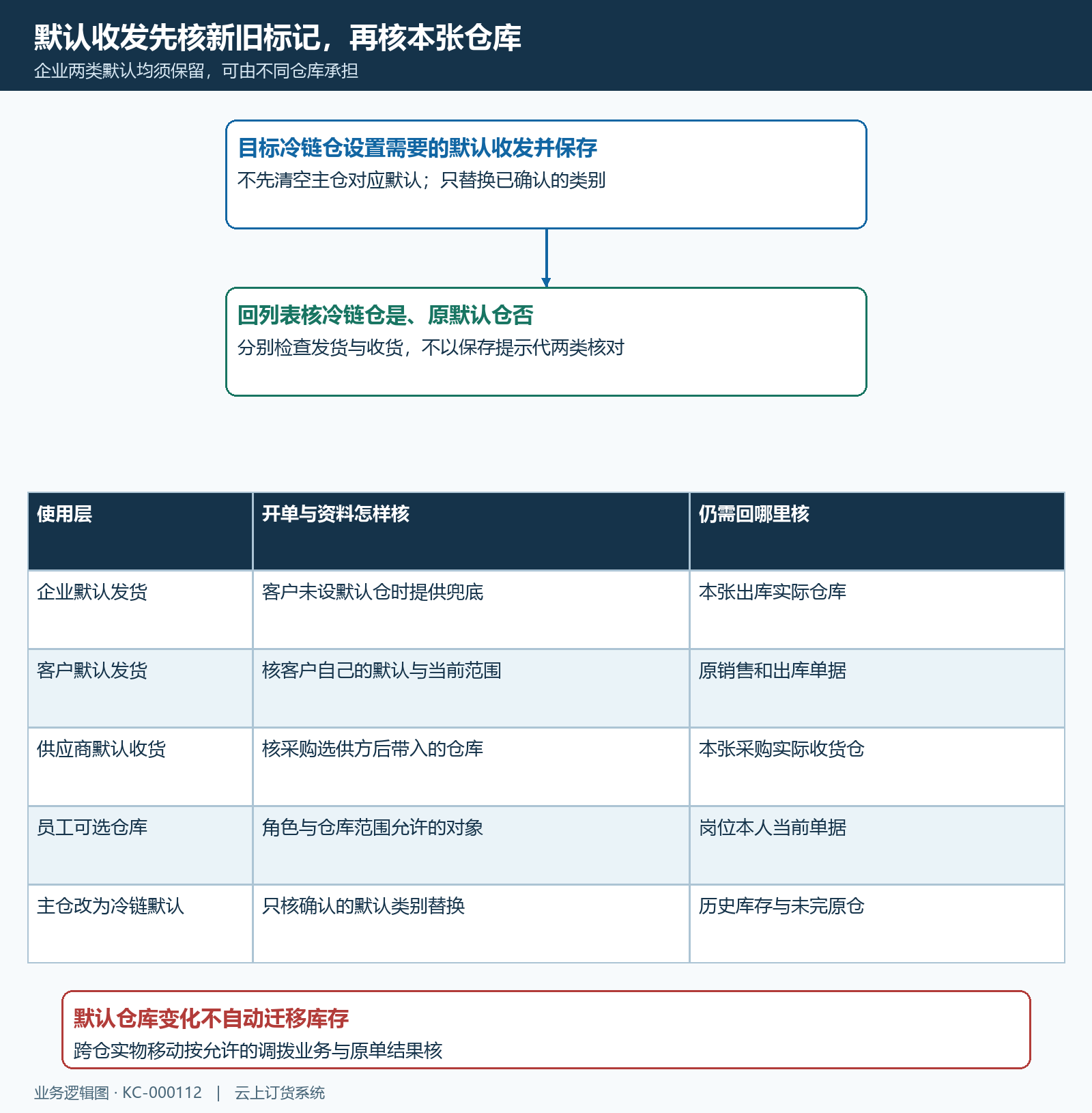 默认收发兜底与本张实际仓库核对流程