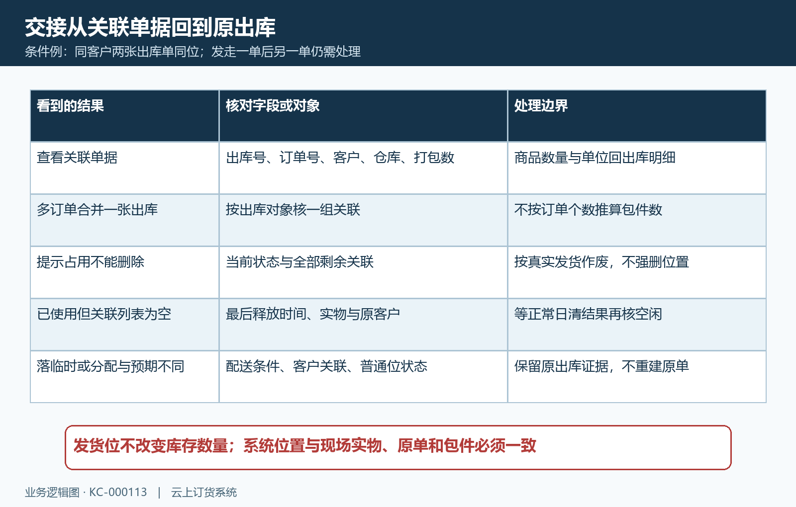 关联出库打包数量剩余单与异常回查