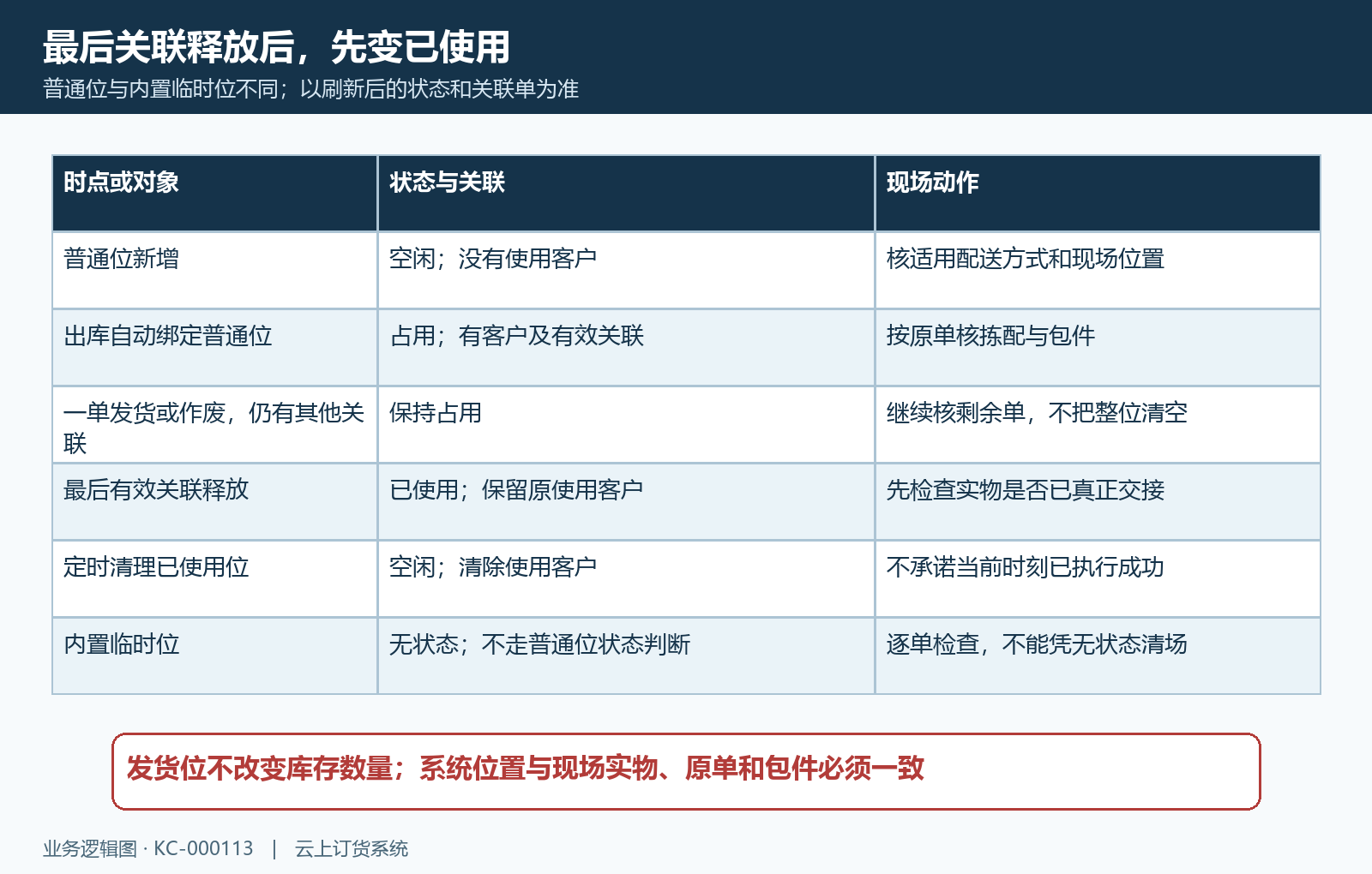 普通位占用已使用定时空闲与临时位状态时序