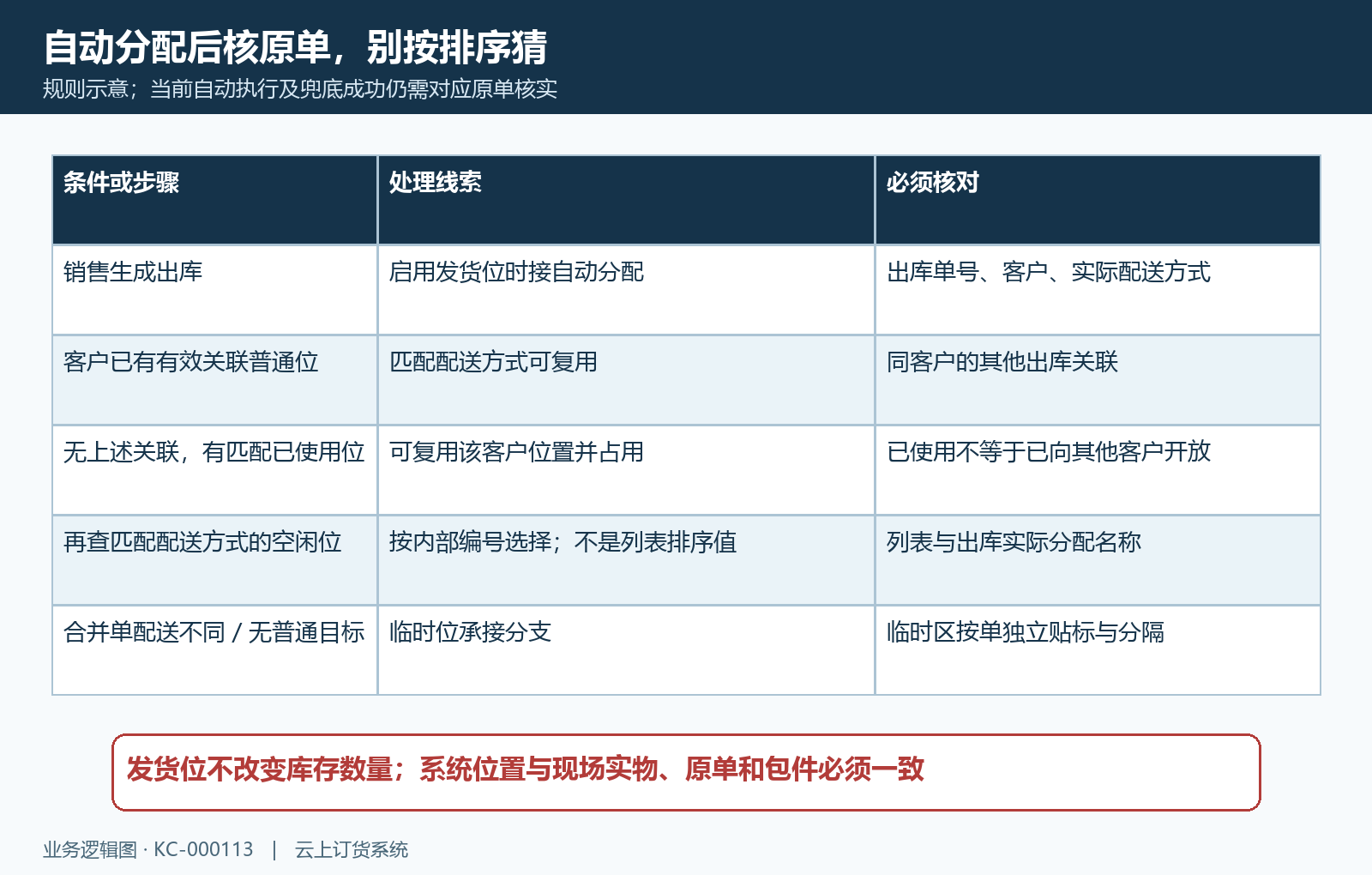 客户配送方式自动复用空闲分配与临时承接