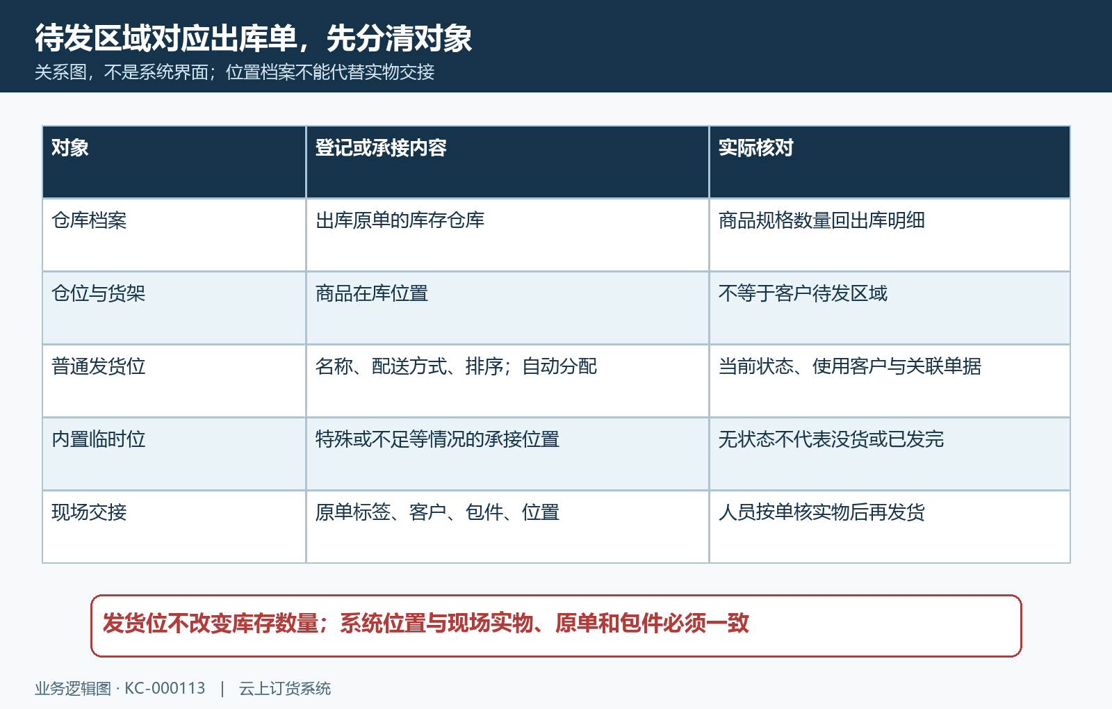 普通发货位临时位与库存仓库的业务关系