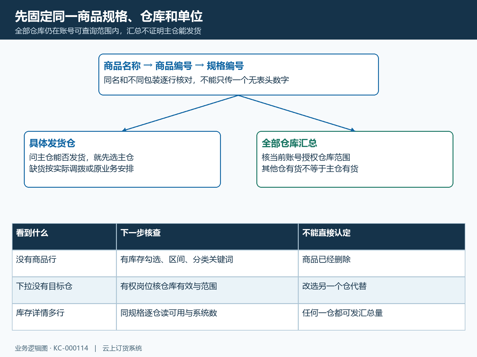 商品规格仓库权限与筛选范围核对结构