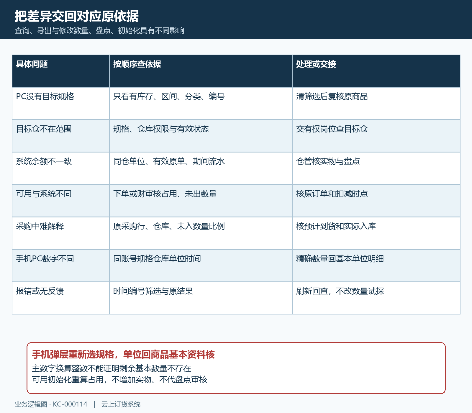 库存查询空结果数量差异与调整入口分支核对