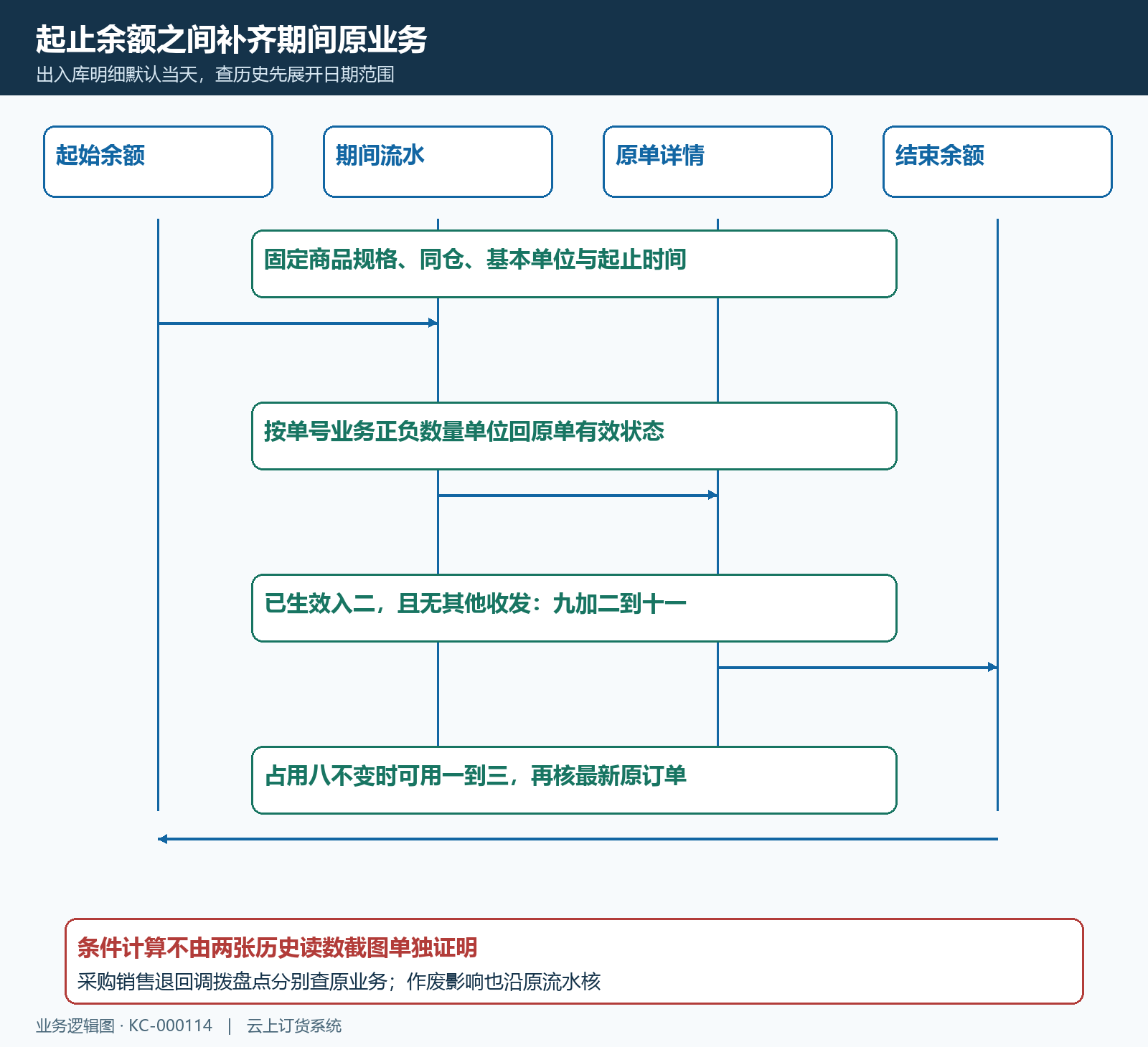 库存起止余额期间流水原单有效状态核对时序