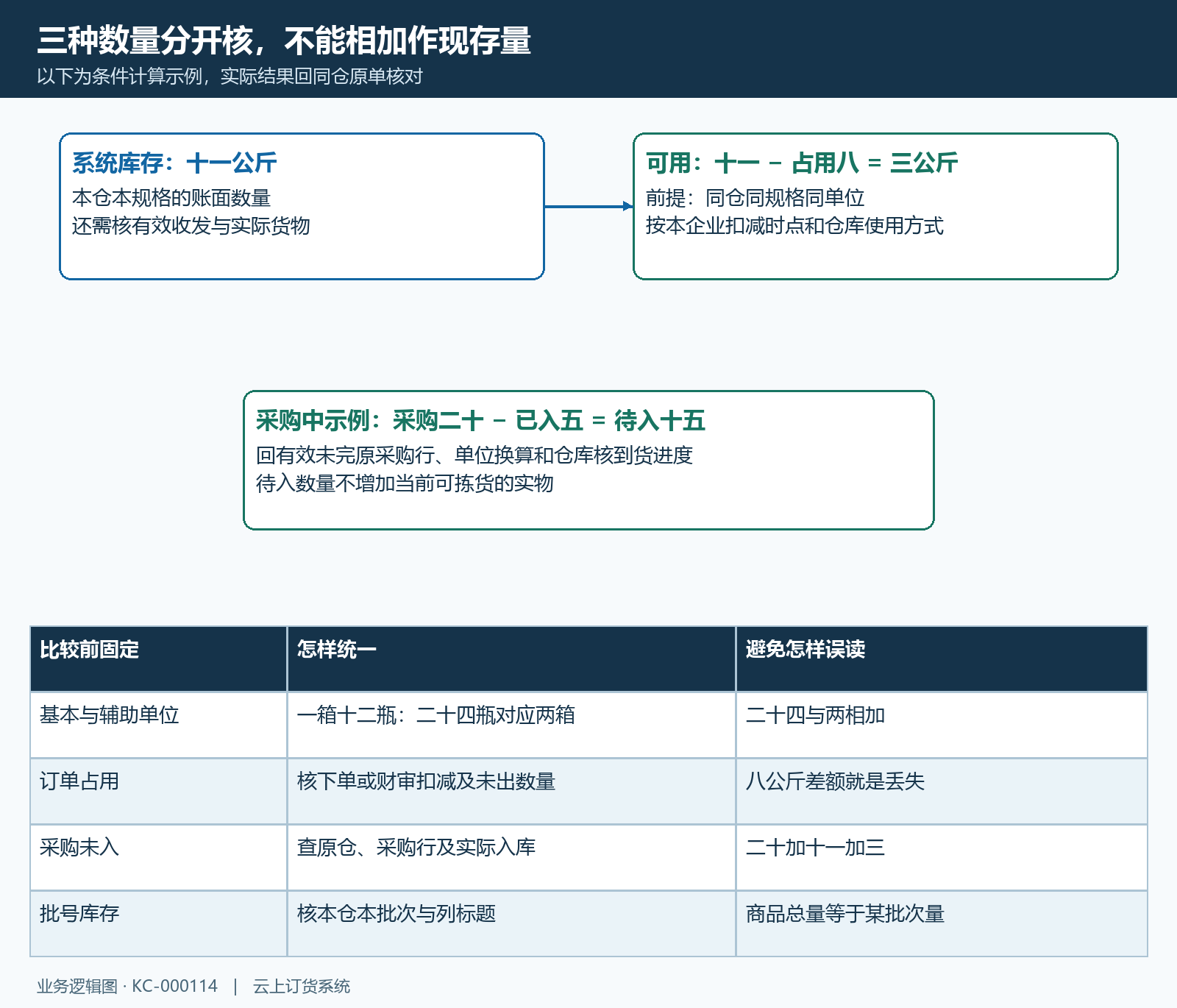 系统可用采购中三种数量与基本单位比较关系