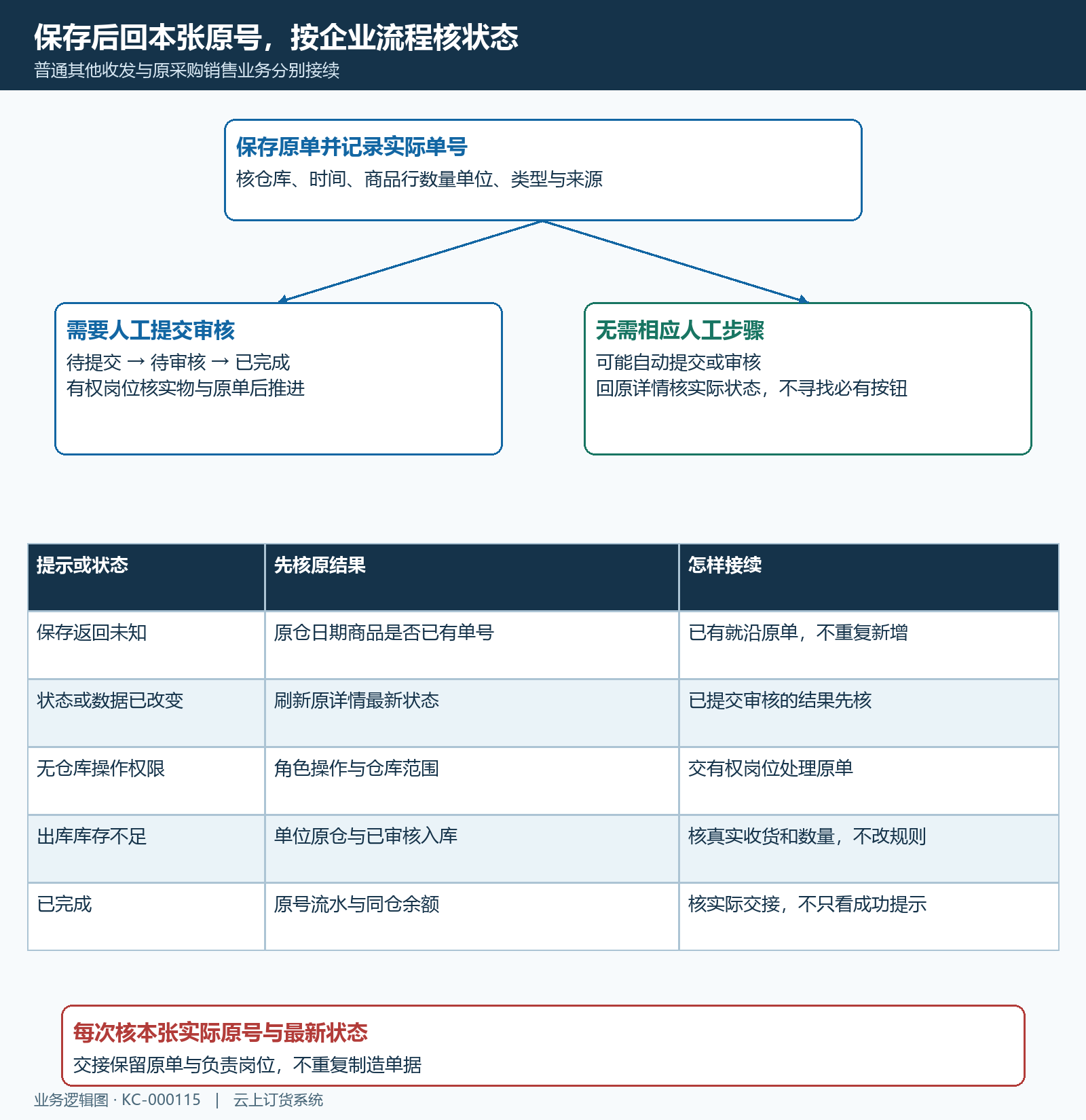 其他收发保存提交审核原单状态与失败接续