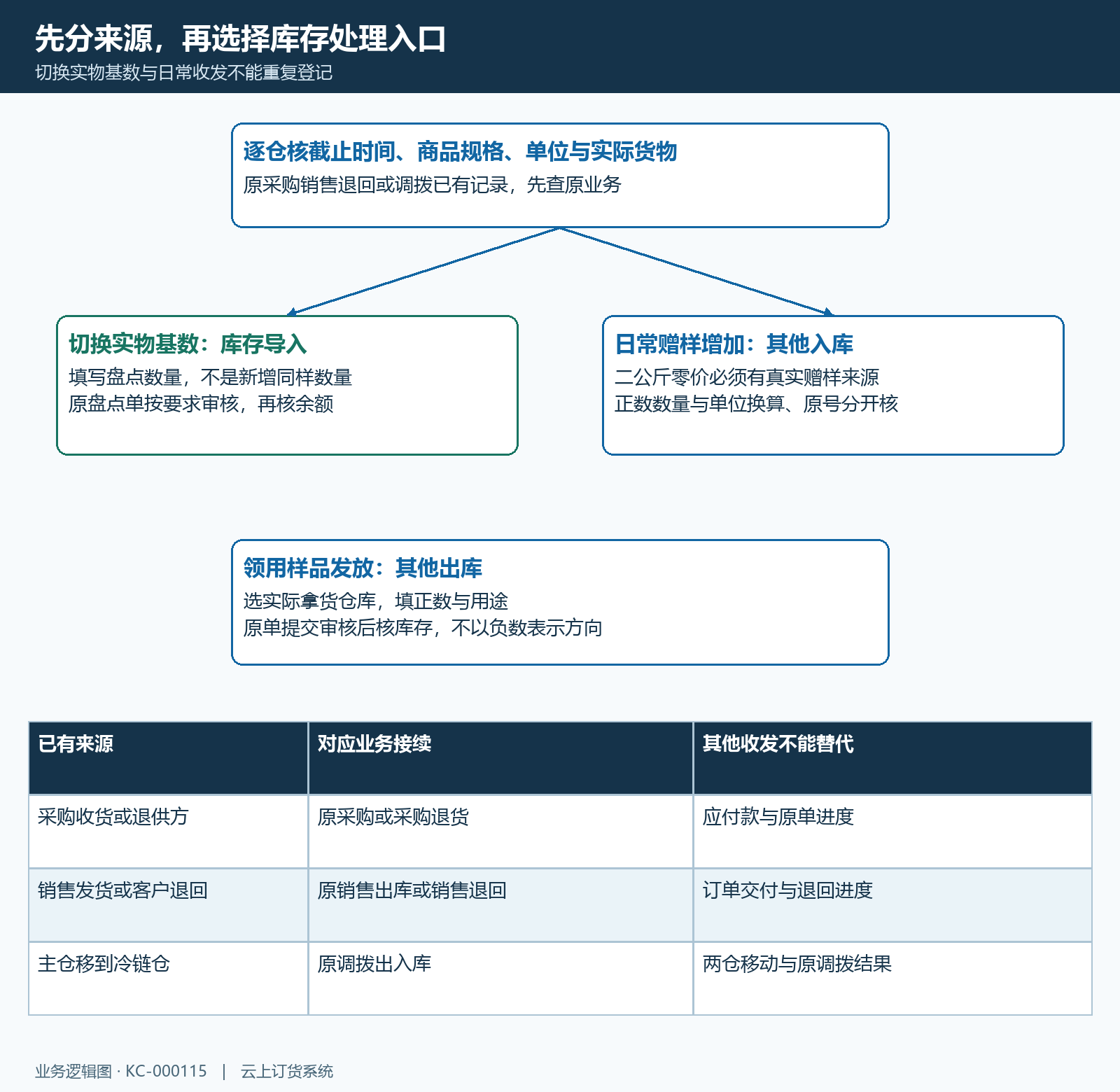 切换基数与赠样领用按来源分开选择原业务