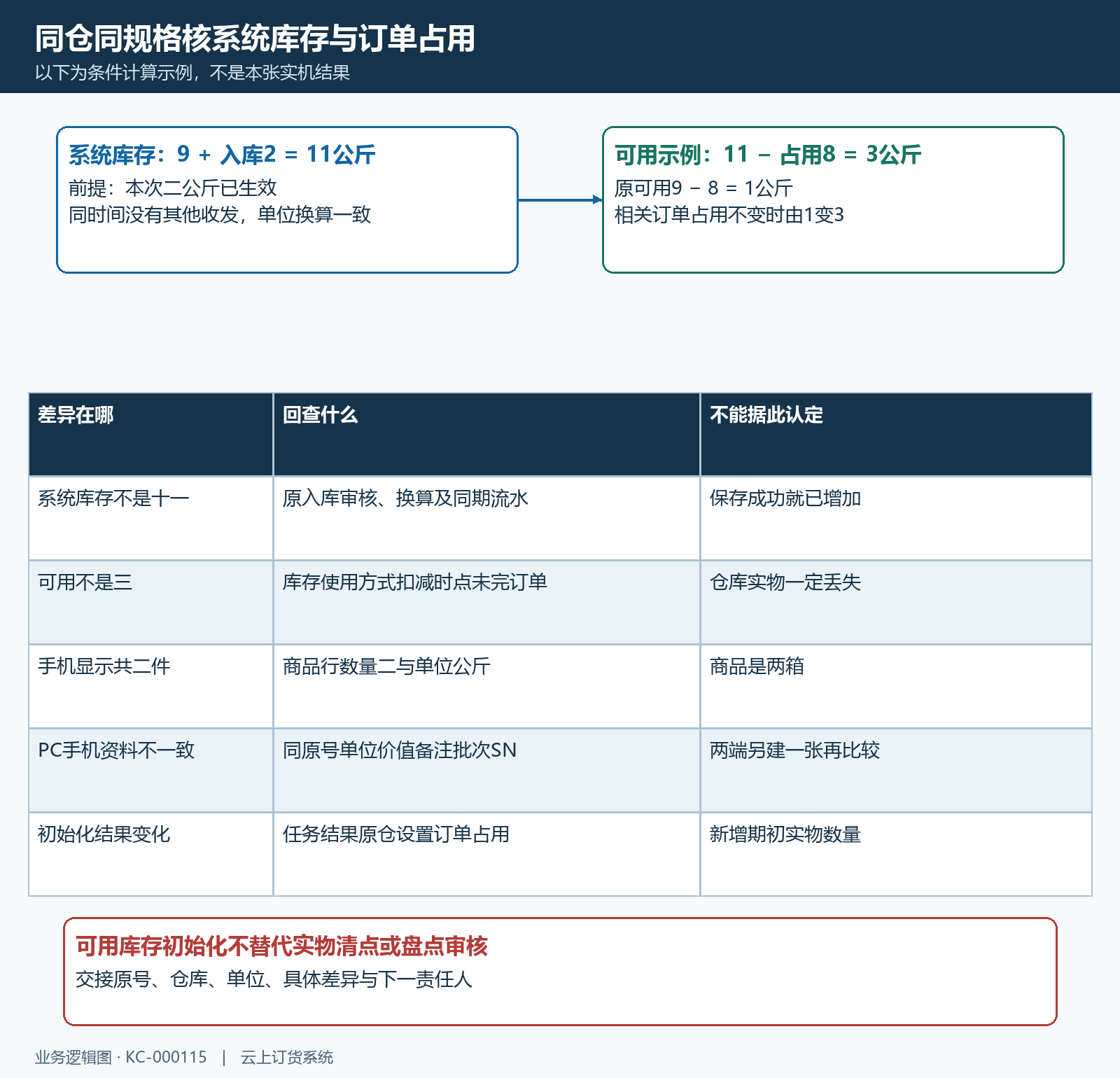 库存余额可用占用计算及同期原单差异核对