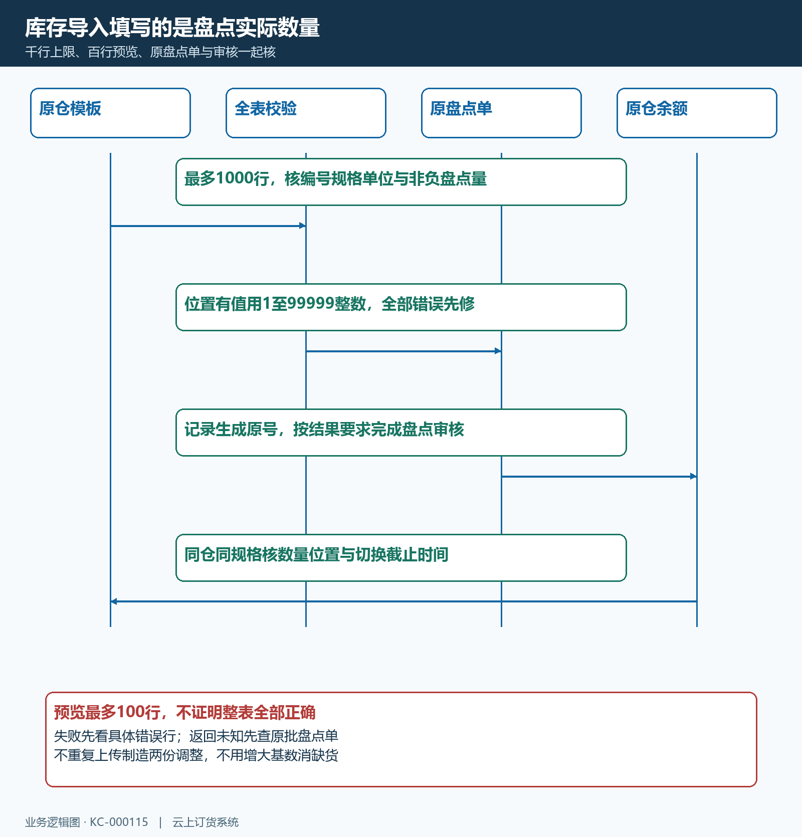 库存导入从全表校验接续原盘点单审核及余额