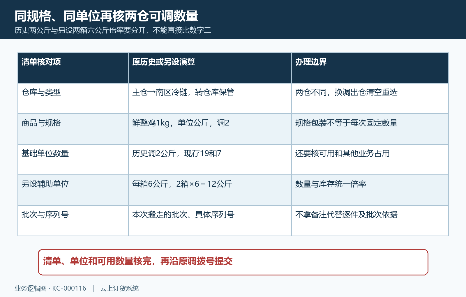 调拨两仓规格单位倍率与清单核对