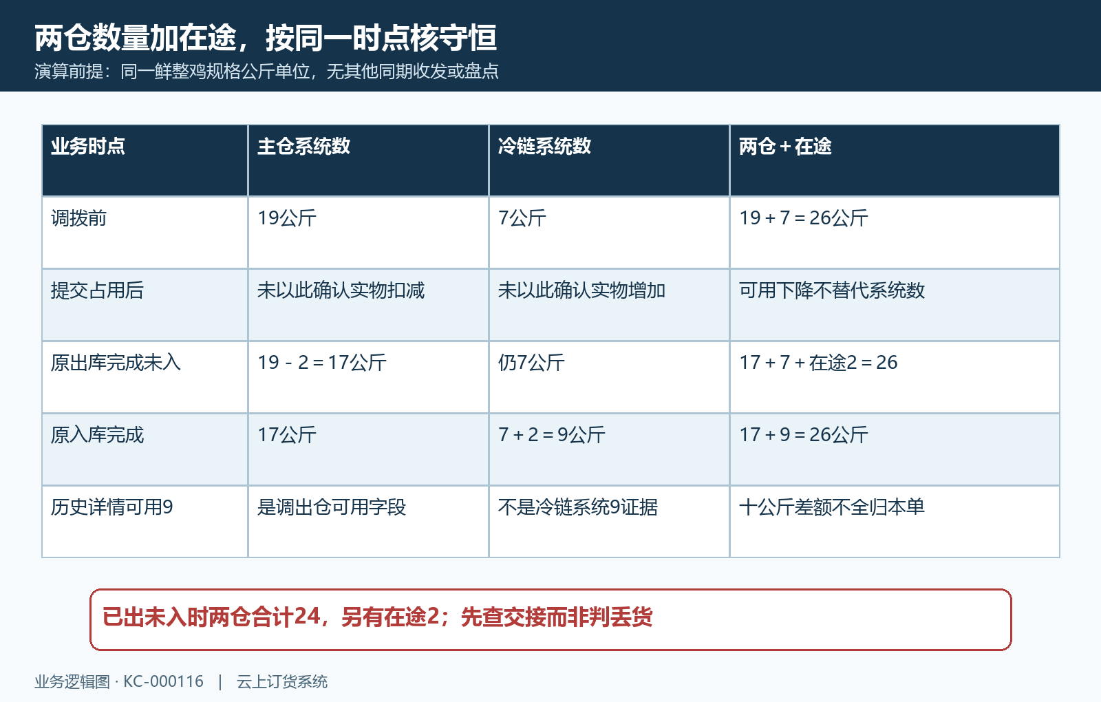 调拨出库入库与两仓在途数量演算