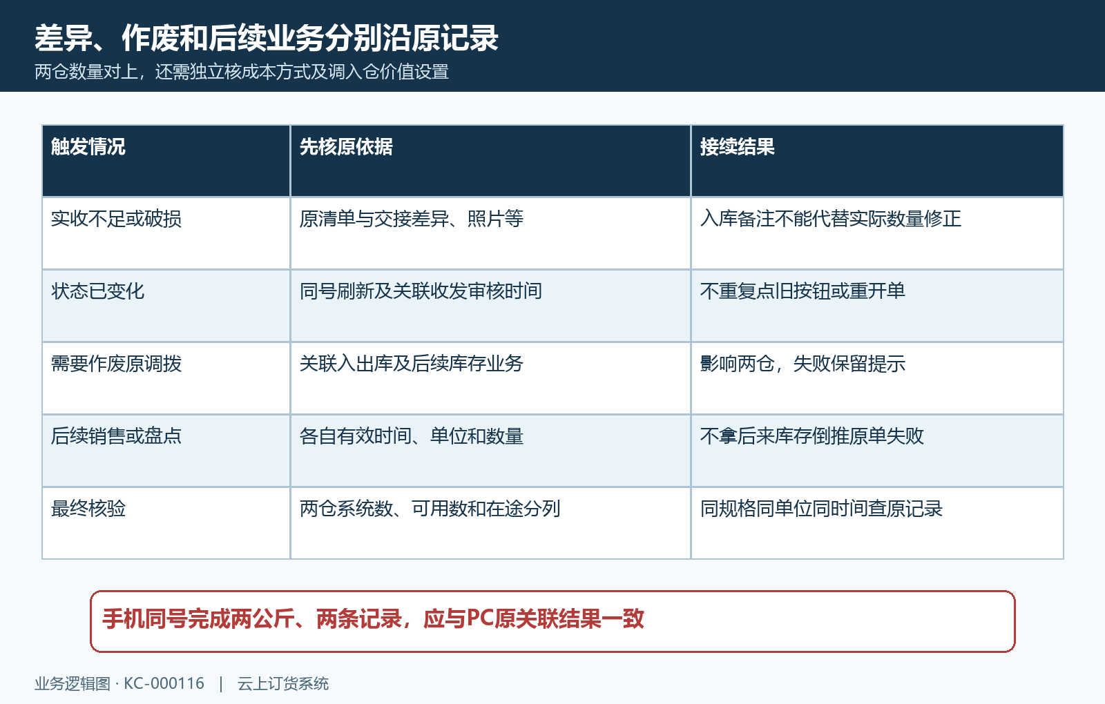调拨原单差异作废与同时间结果回查