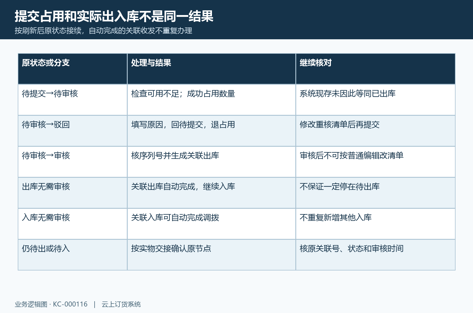 调拨提交占用审核自动节点与驳回分支