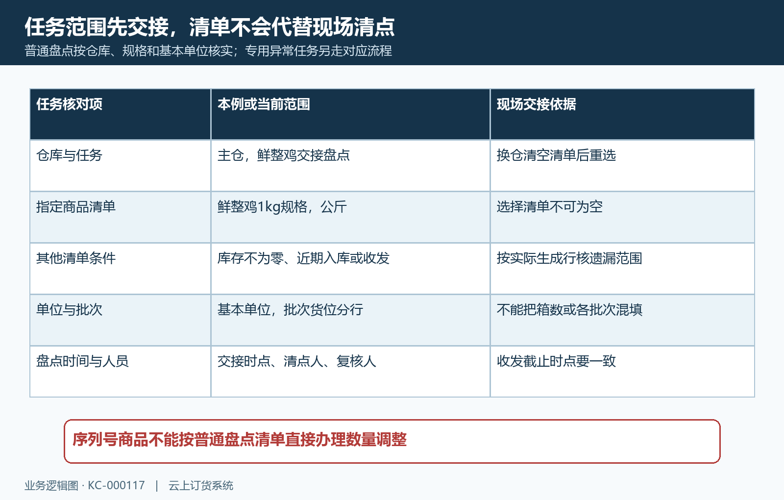 盘点任务仓库清单与基础单位范围