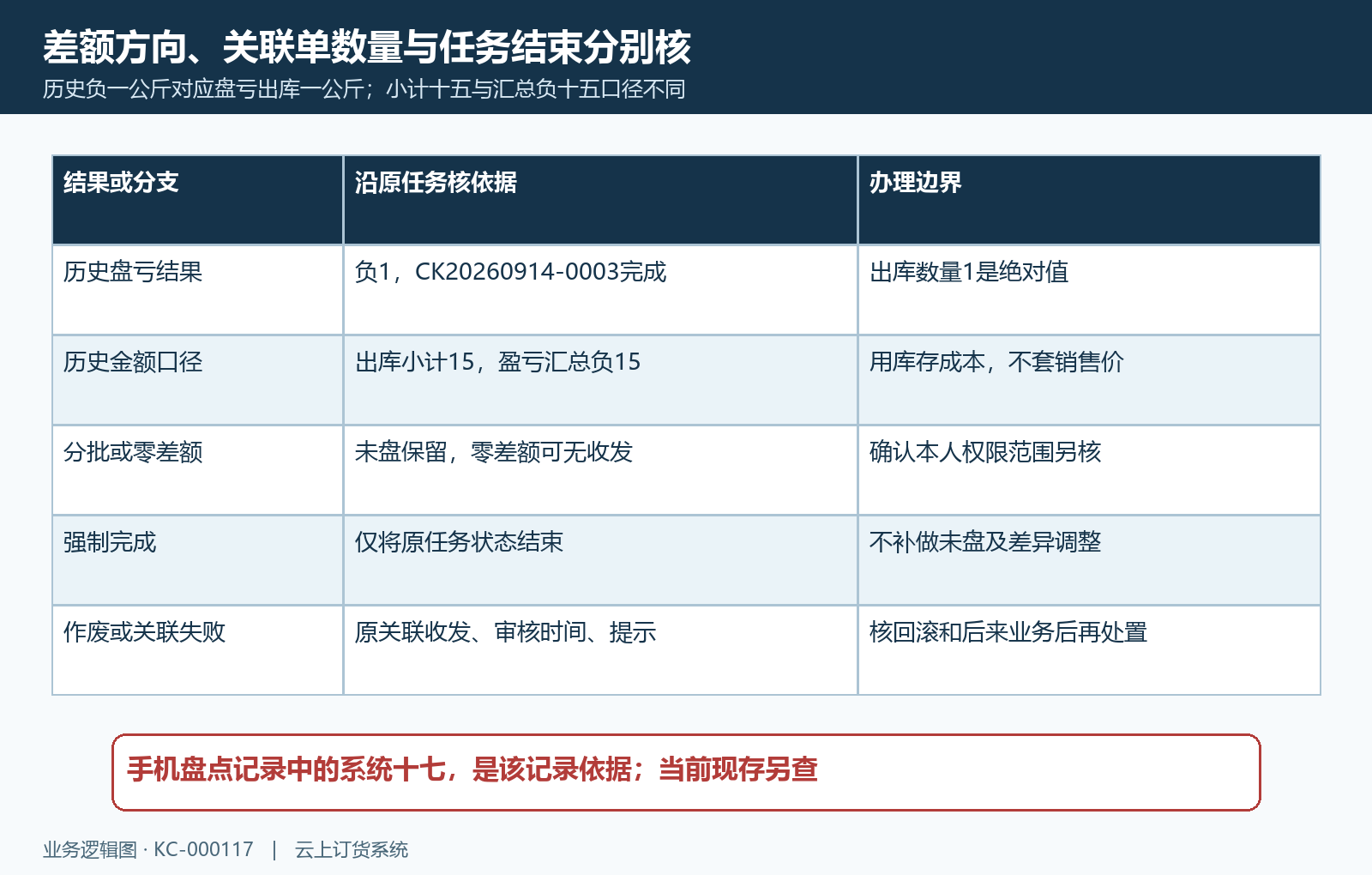盘点原关联出库金额与结束边界回查