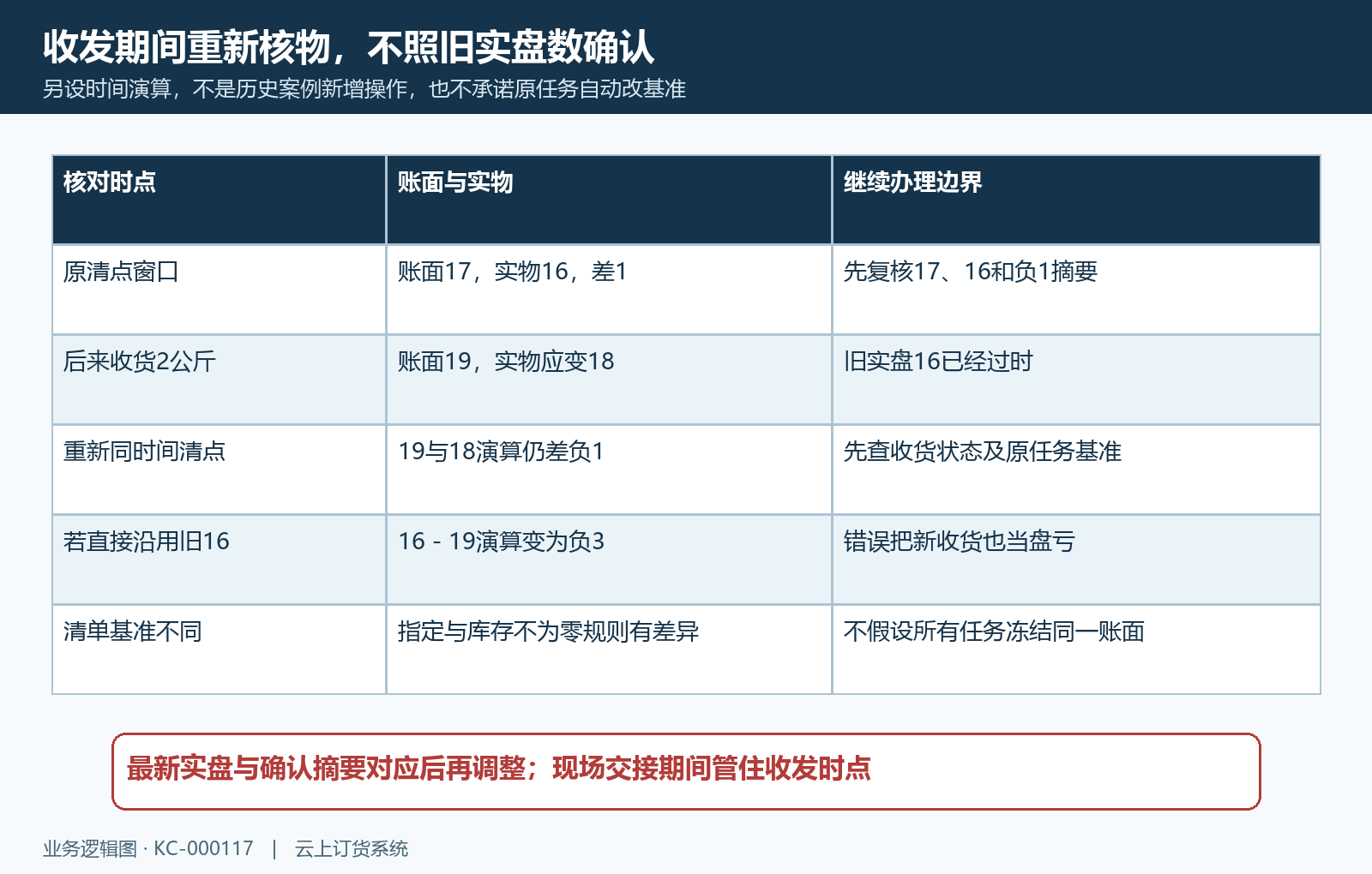盘点期间新增收货与确认时点核对