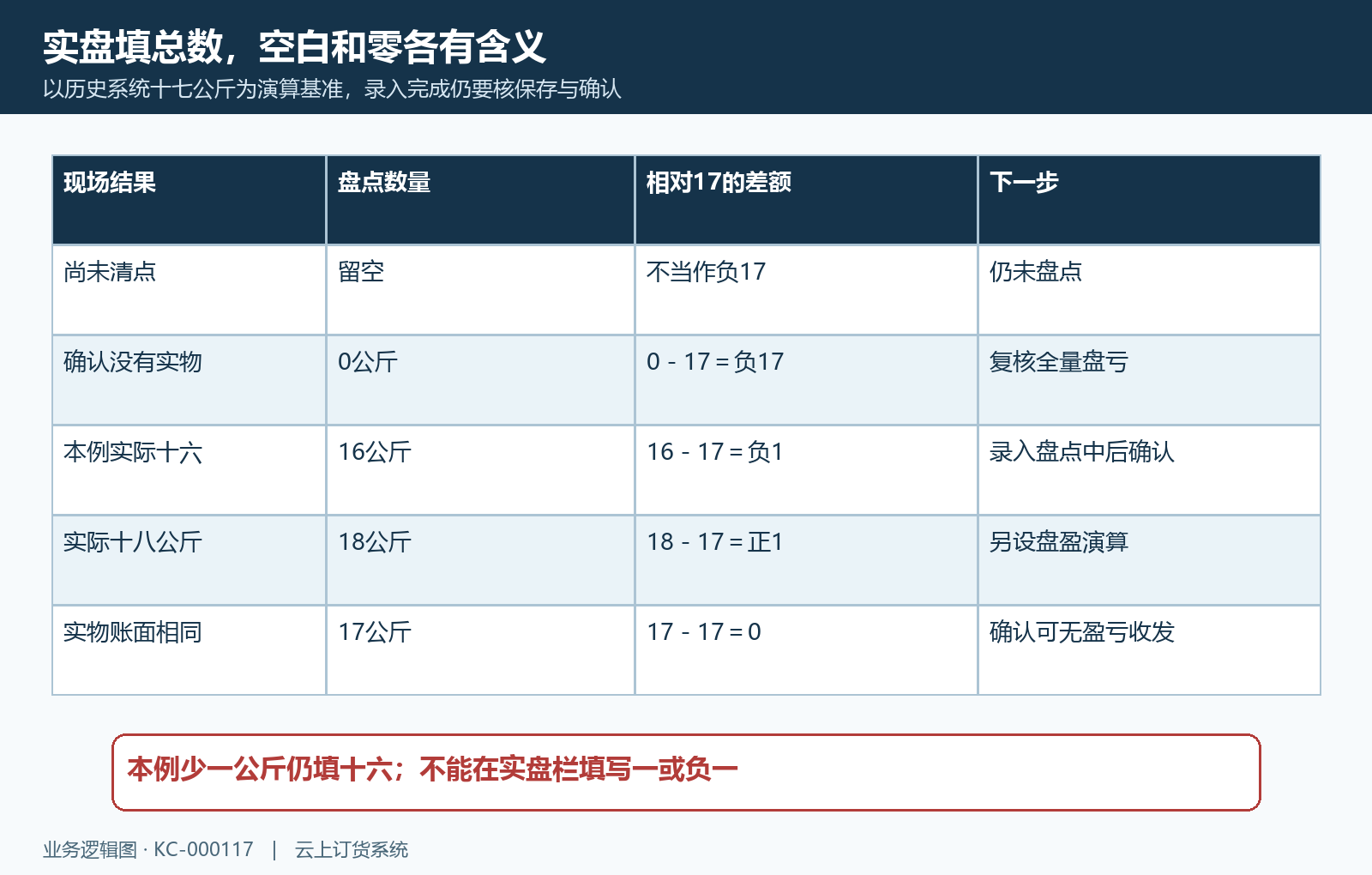 盘点空白零值实盘与差额数量区别