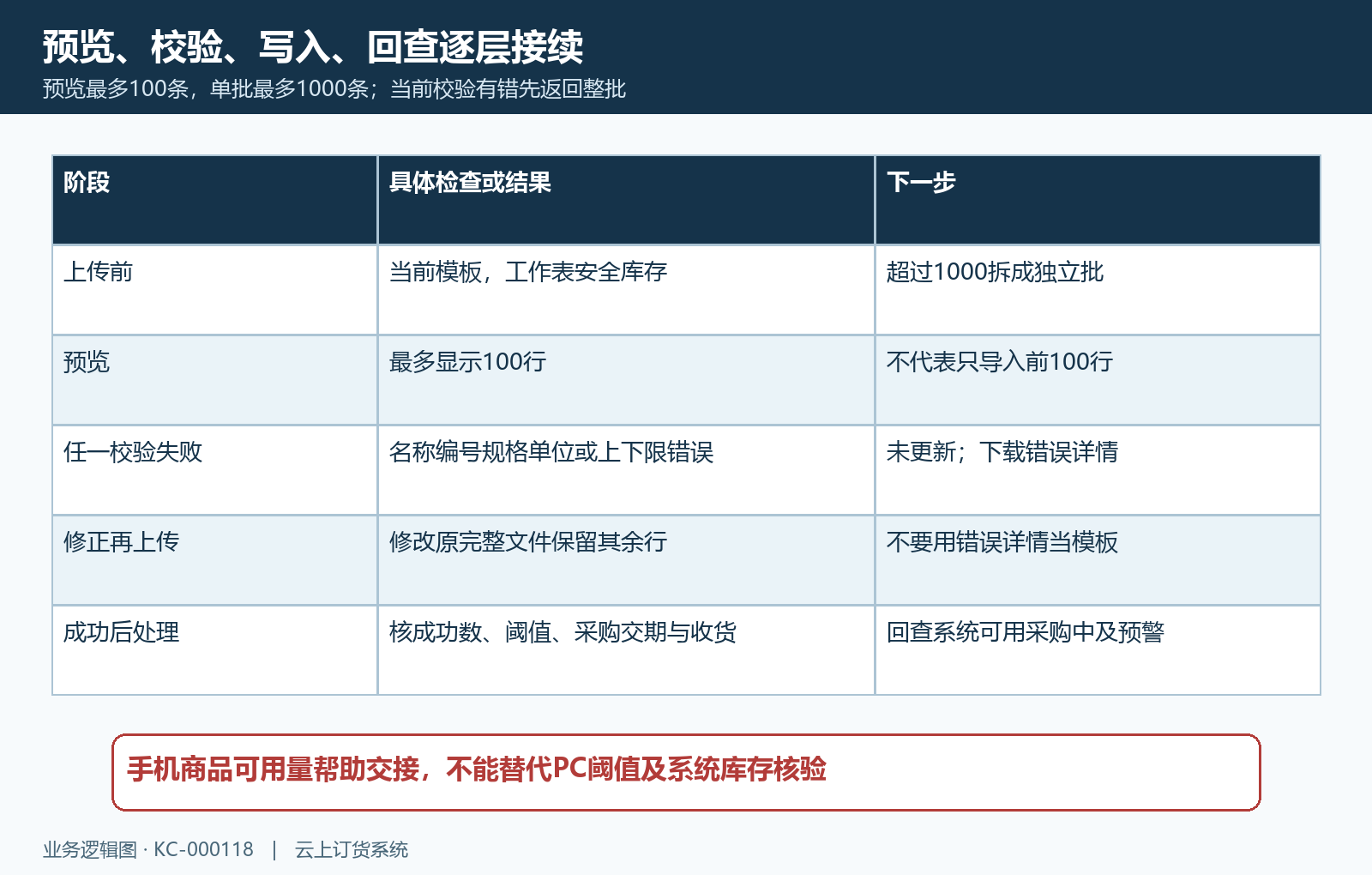 安全库存整批校验失败与收货回查路径