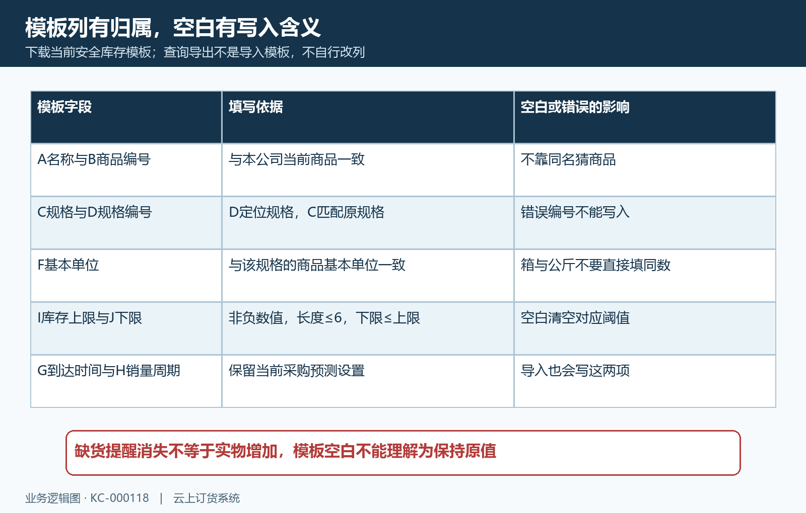 安全库存模板识别阈值与预测设置列