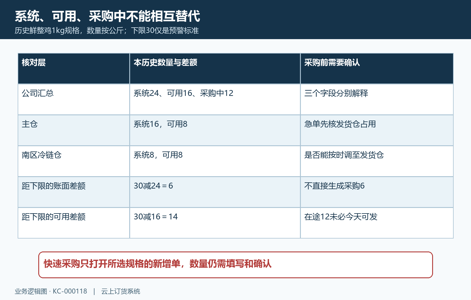 库存预警二十四十六十二与两仓交期核对