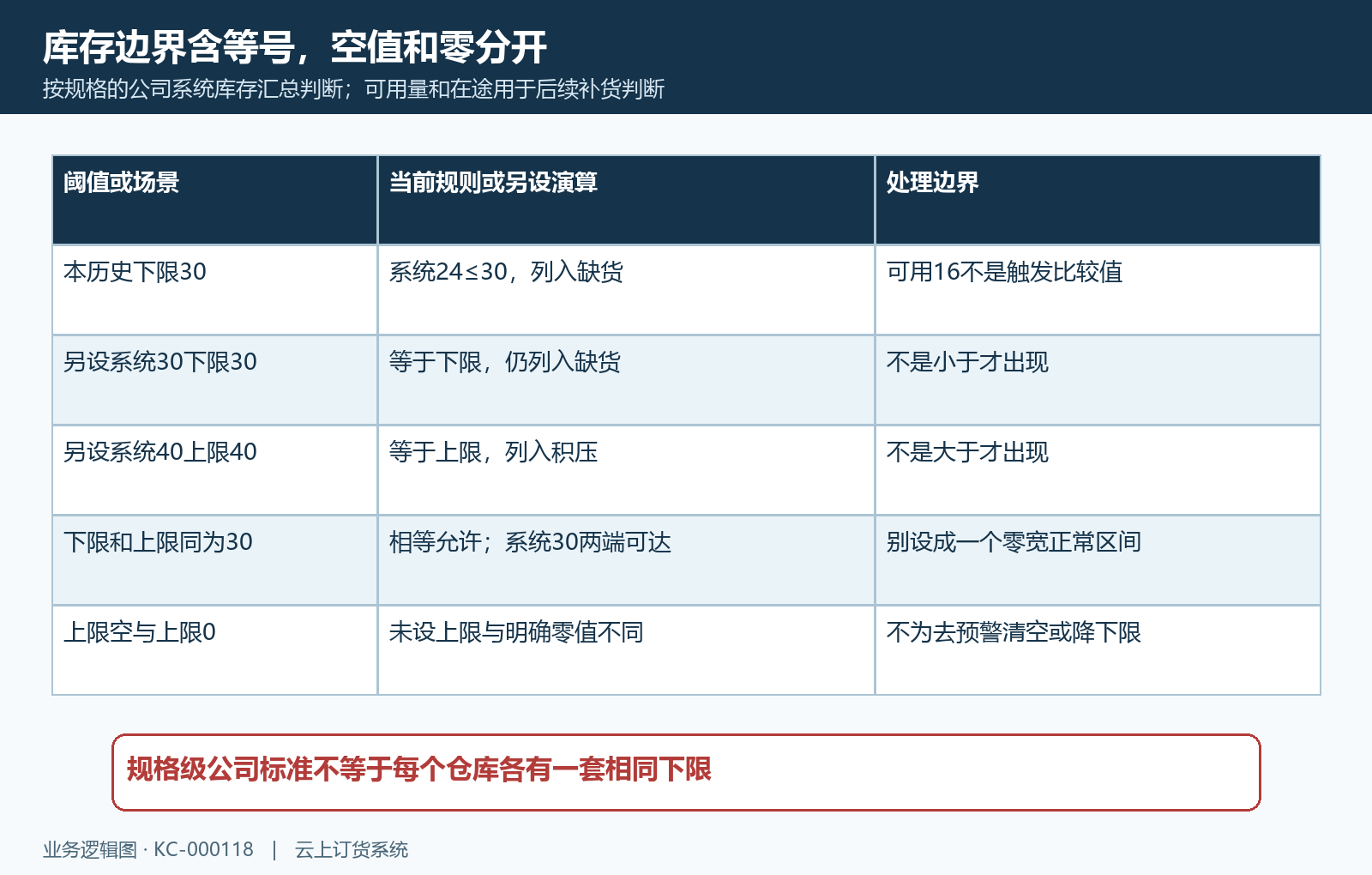 库存预警系统库存阈值空零与等号边界