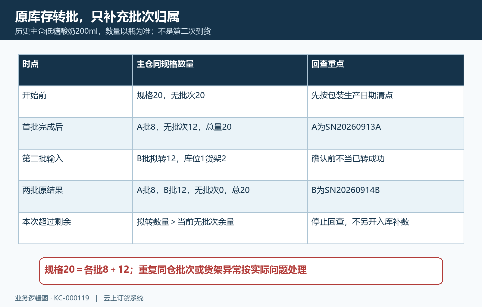 原库存二十瓶八十二分批数量守恒与超量失败回查