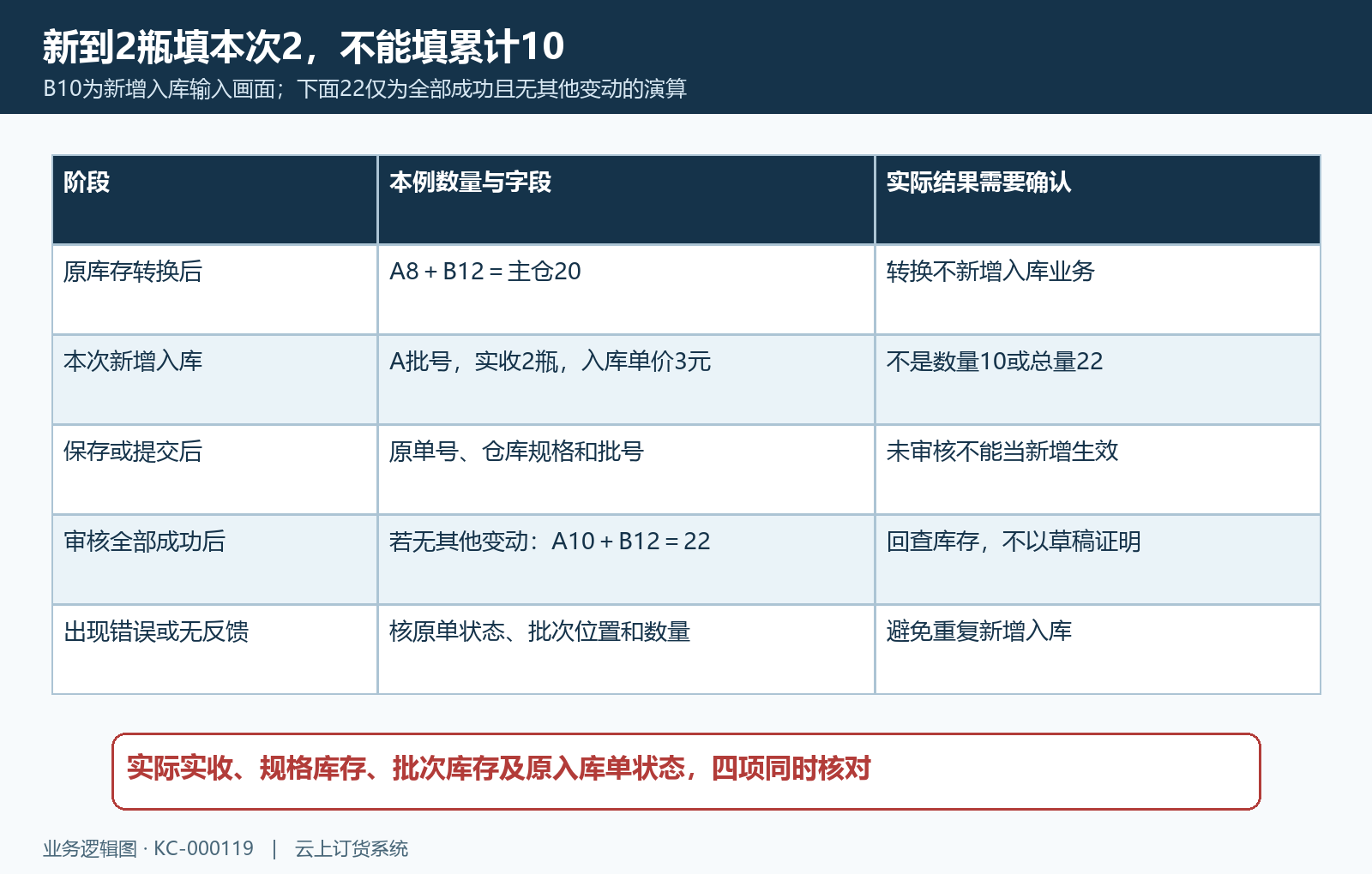 酸奶原库存转换新到两瓶保存审核时点与二十二演算
