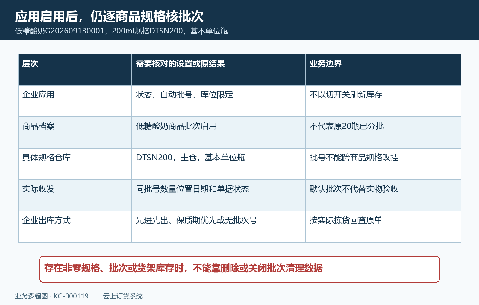 酸奶企业应用商品规格与实际收发四层核对