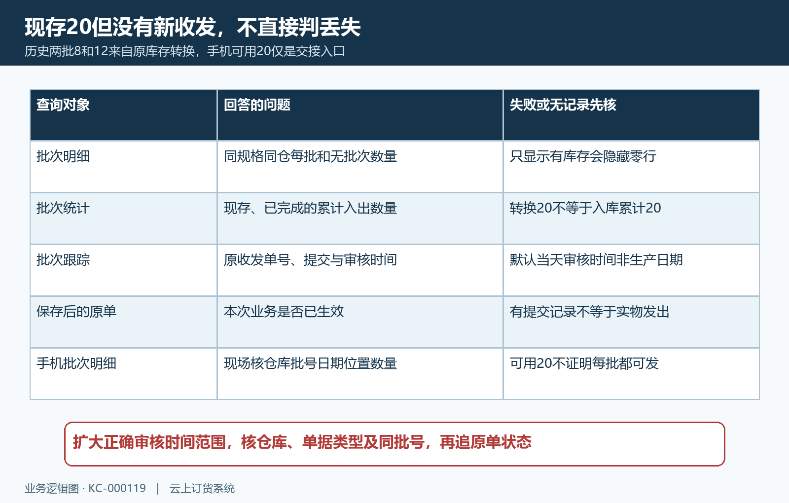 酸奶现存统计和审核时间跟踪原单状态分层核对